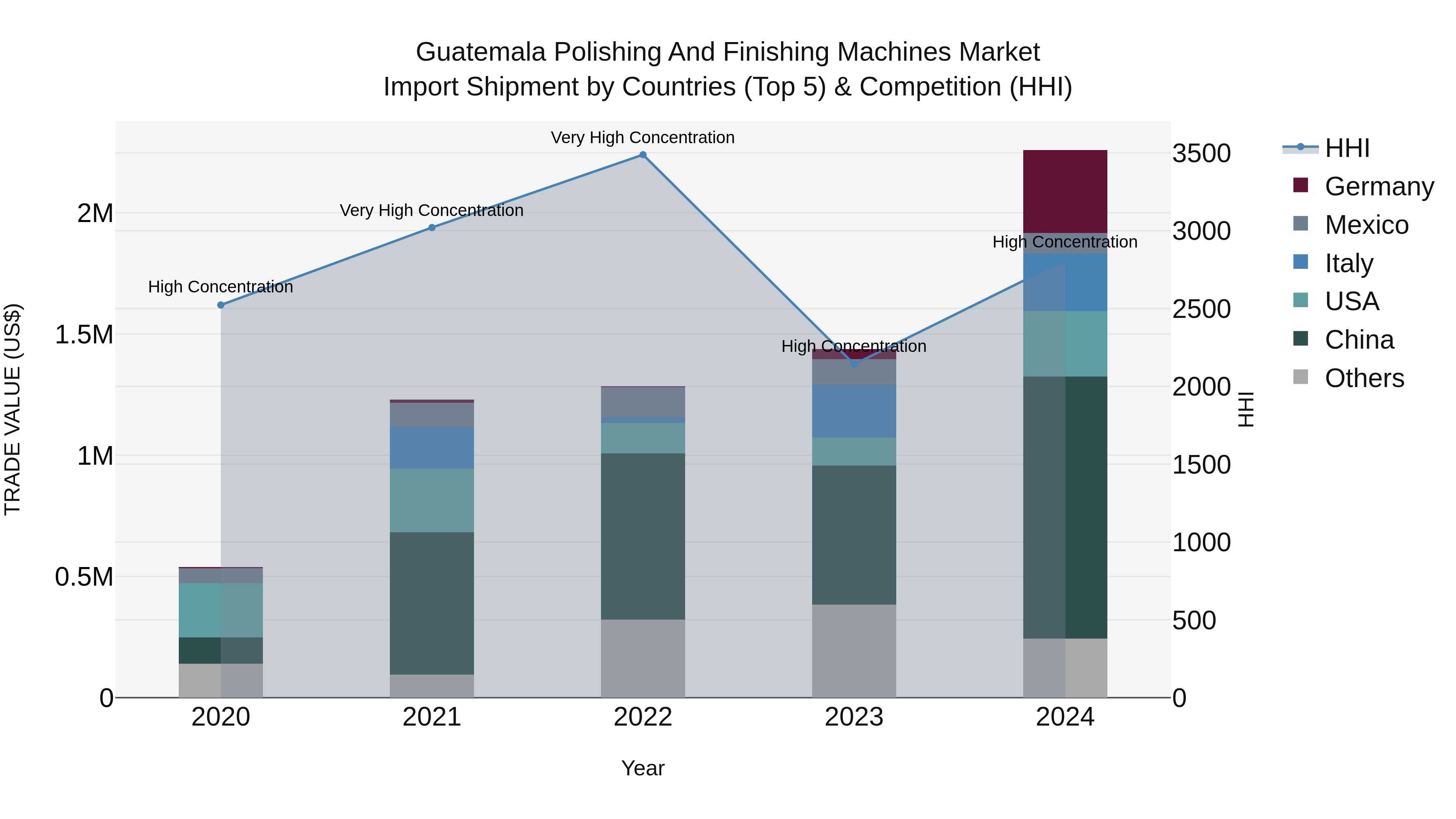 Guatemala Polishing And Finishing Machines Market Top 5 Importing Countries and Market Competition (HHI) Analysis