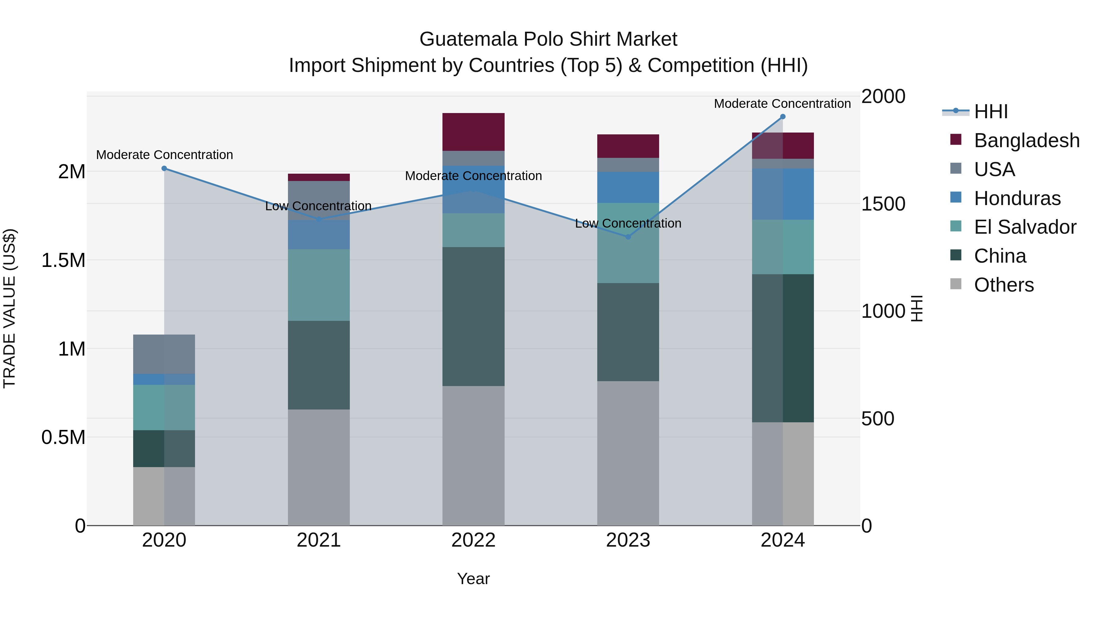 Guatemala Polo Shirt Market Top 5 Importing Countries and Market Competition (HHI) Analysis