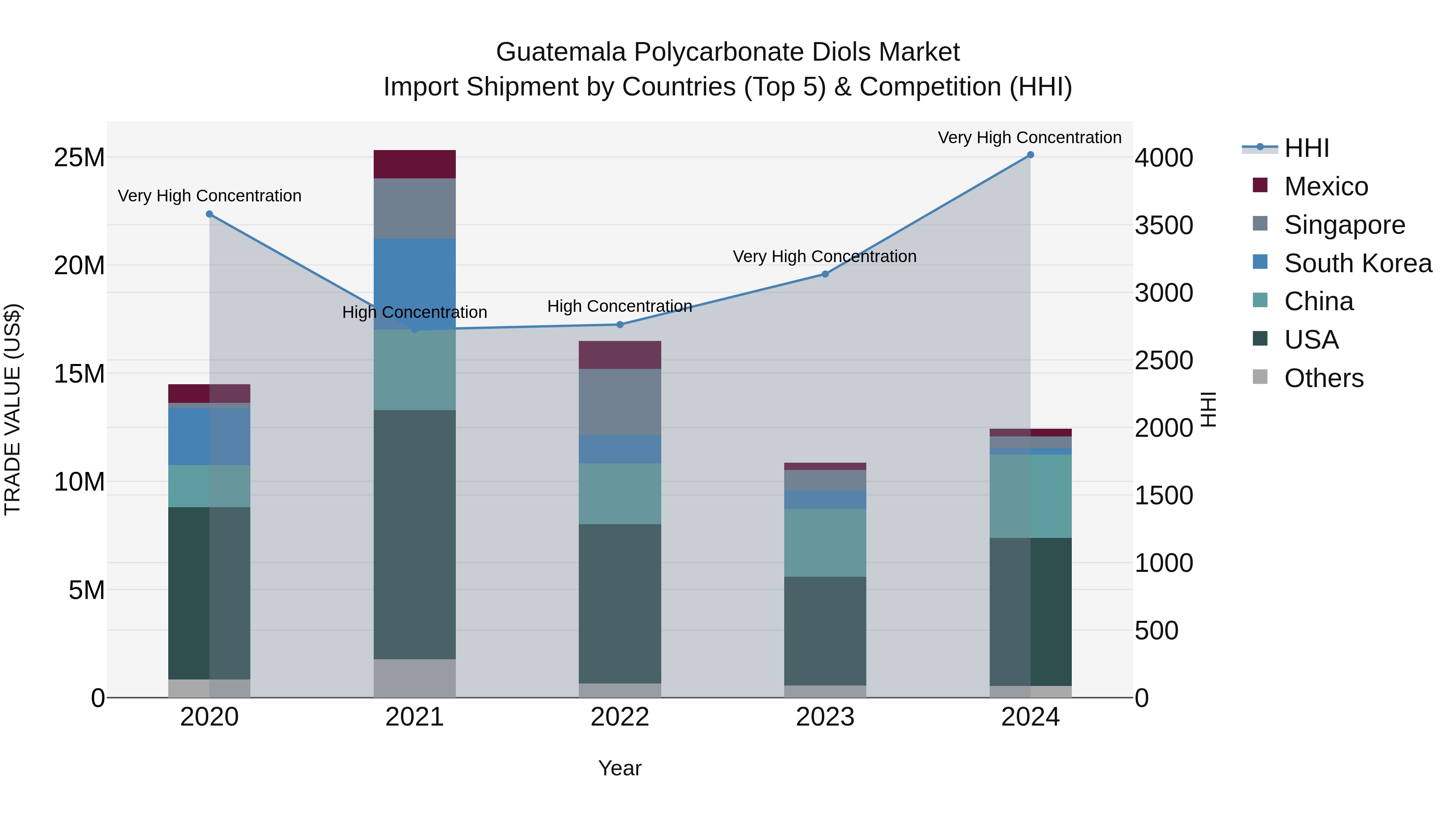 Guatemala Polycarbonate Diols Market Top 5 Importing Countries and Market Competition (HHI) Analysis