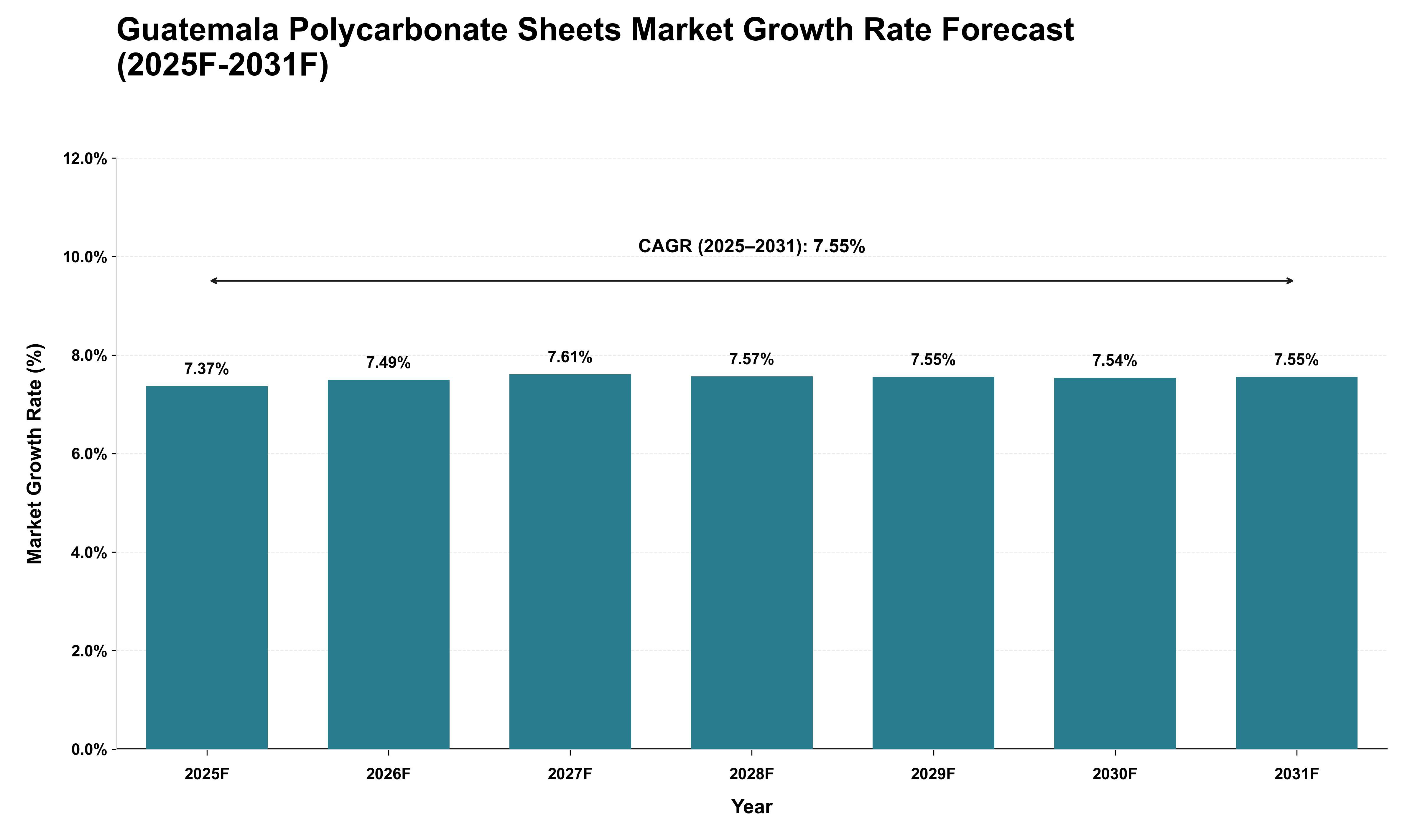 Guatemala Polycarbonate Sheets Market Growth Rate Analysis (2025 - 2031)