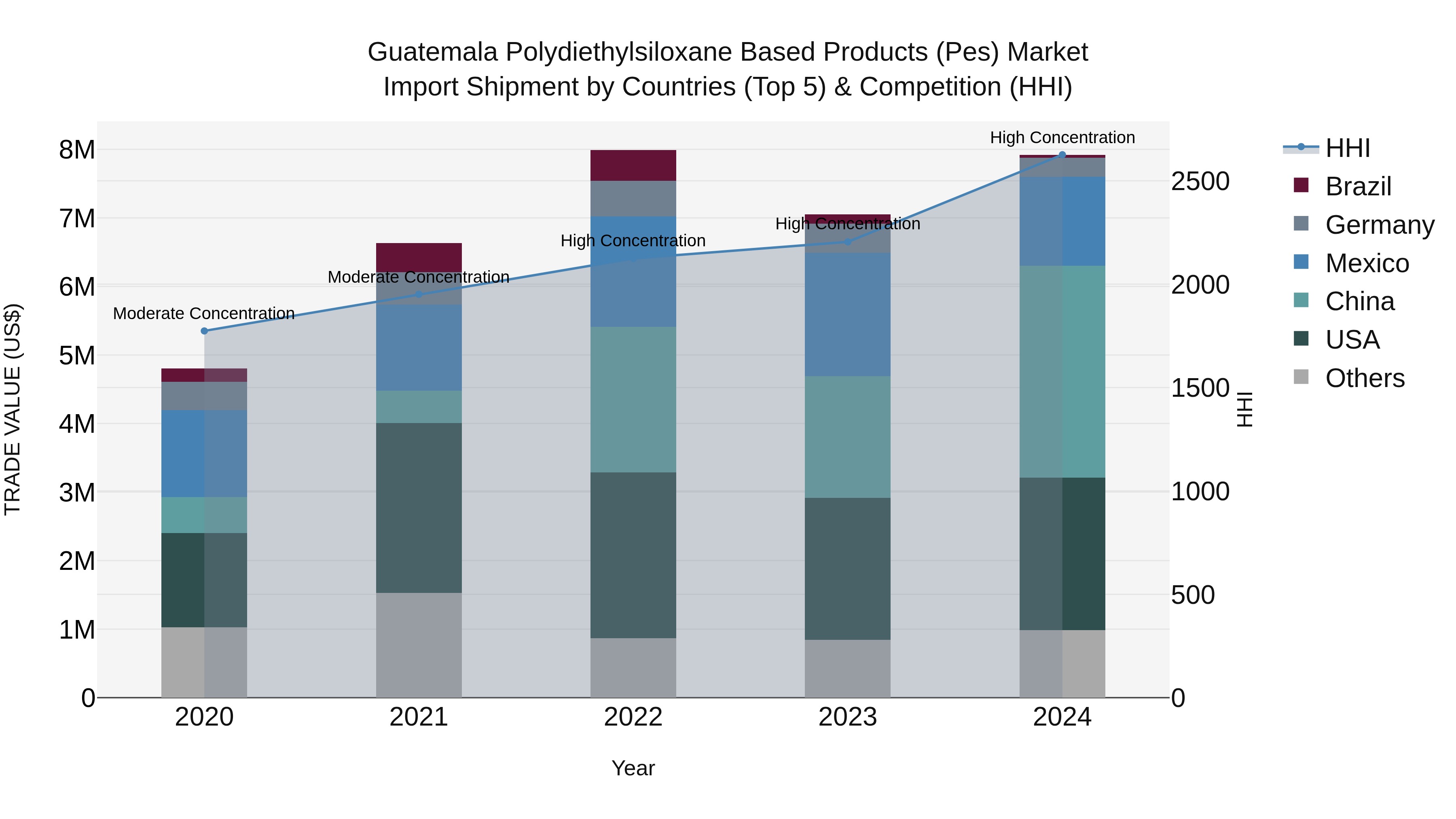 Guatemala Polydiethylsiloxane Based Products Pes Market Top 5 Importing Countries and Market Competition (HHI) Analysis