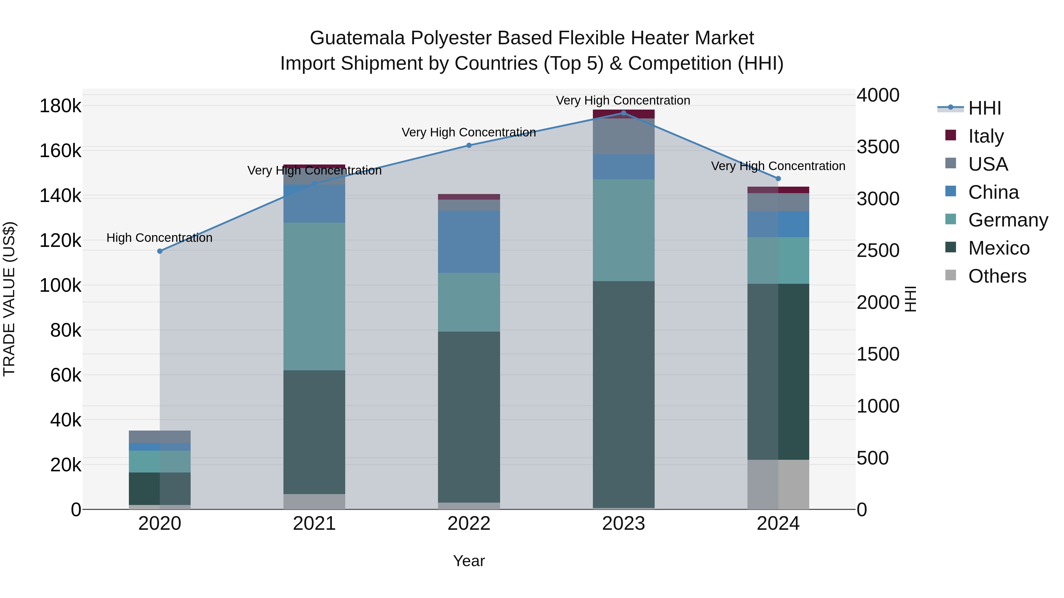 Guatemala Polyester Based Flexible Heater Market Top 5 Importing Countries and Market Competition (HHI) Analysis