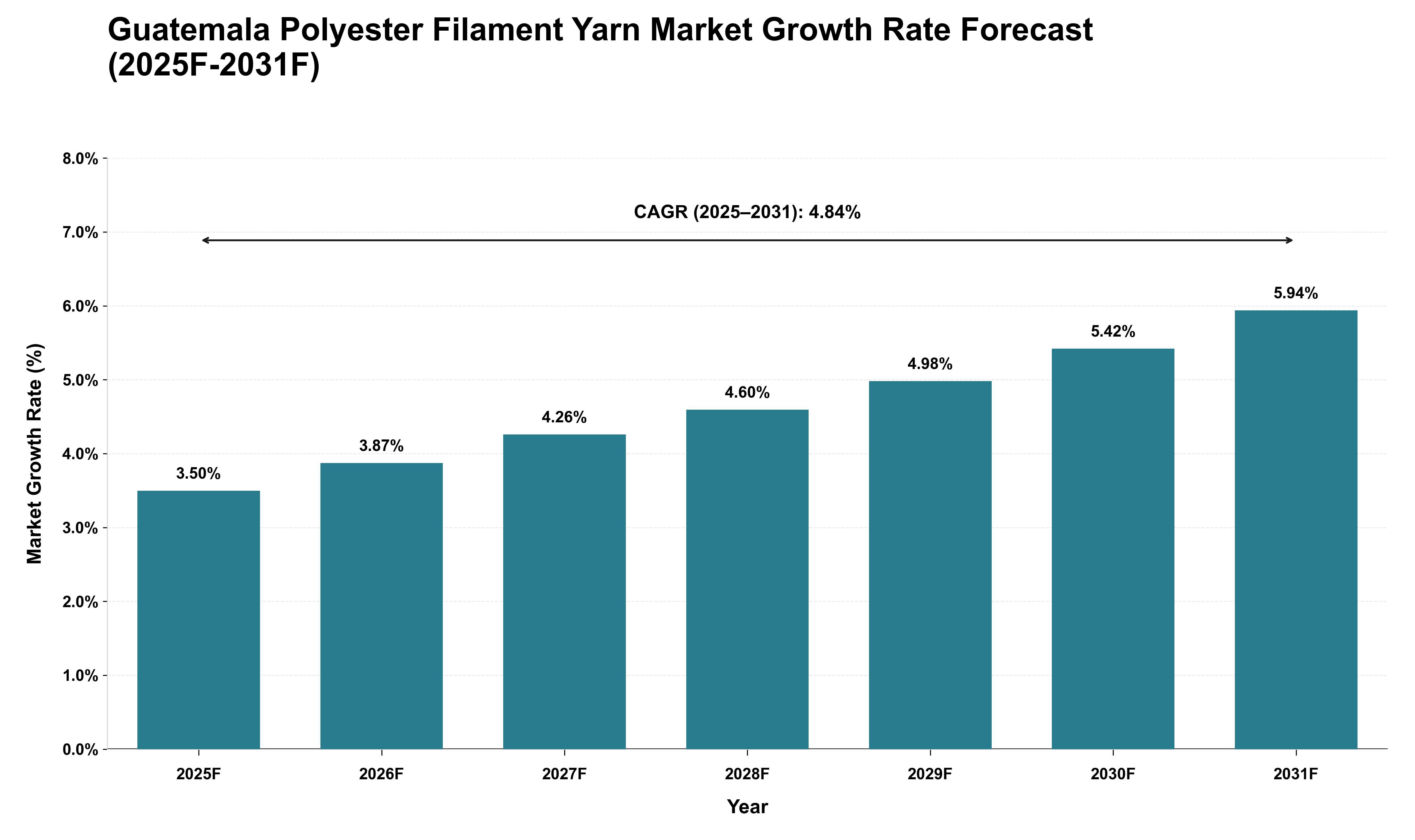 Guatemala Polyester Filament Yarn Market Growth Rate Analysis (2025 - 2031)