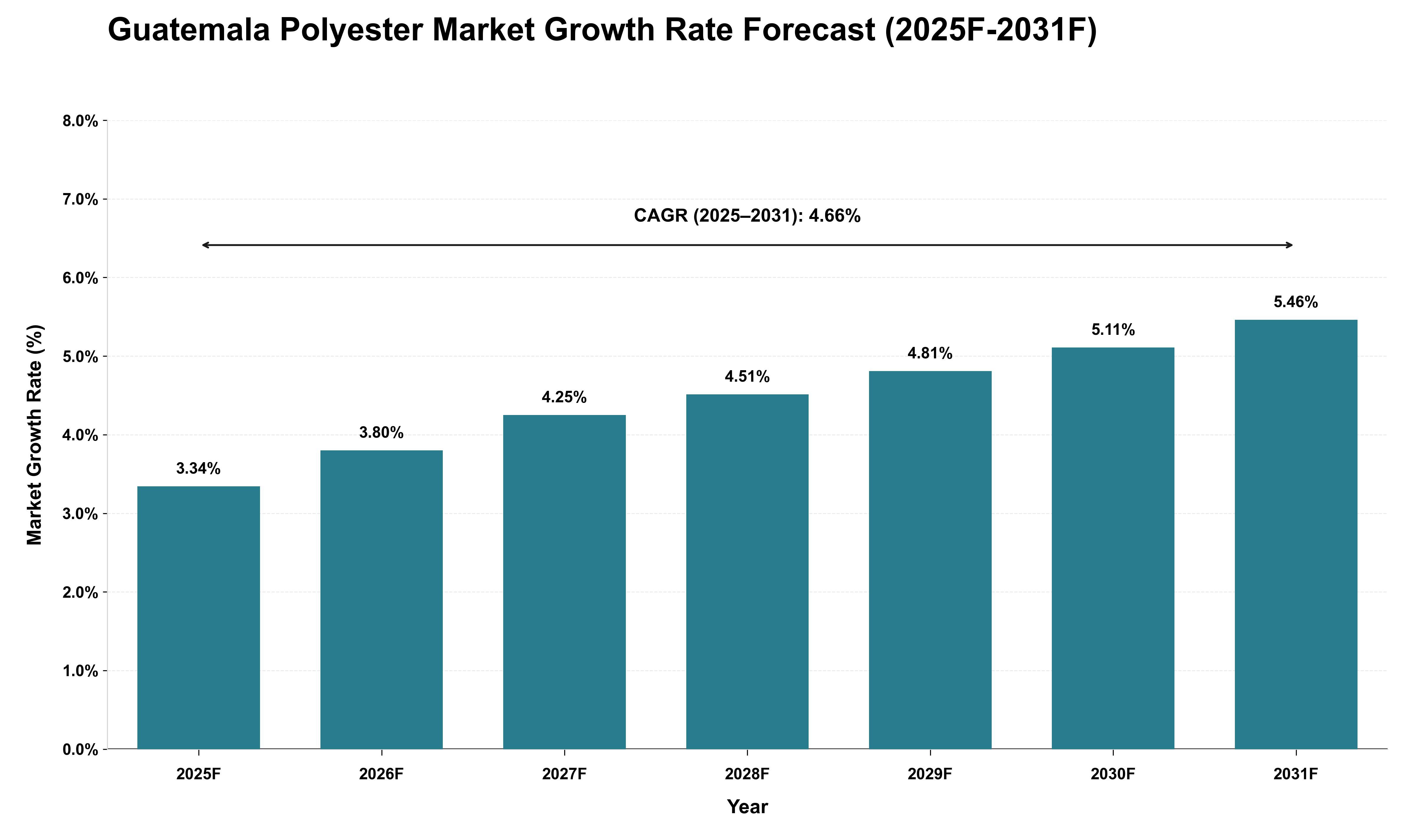Guatemala Polyester Market Growth Rate Analysis (2025 - 2031)