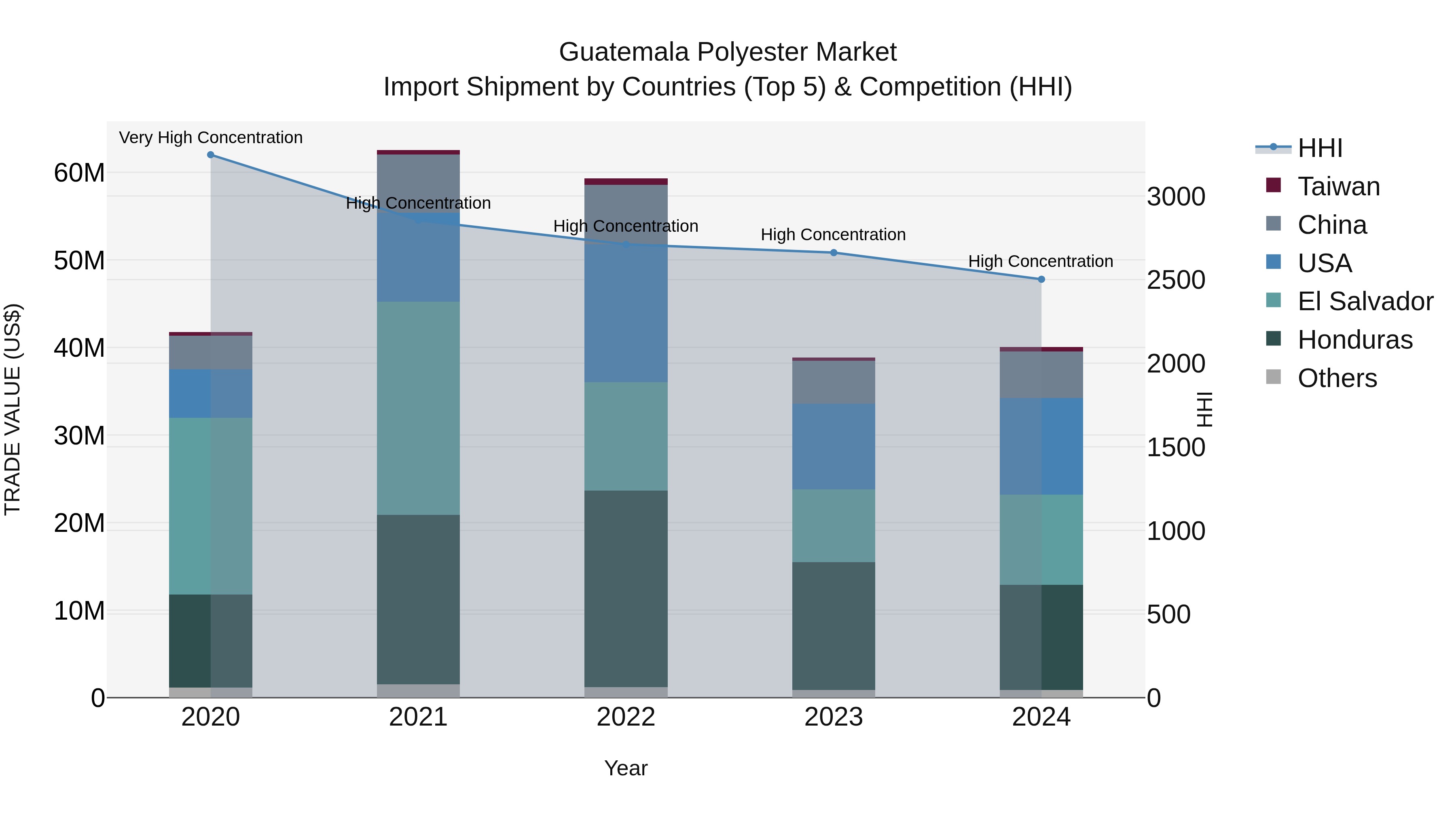 Guatemala Polyester Market Top 5 Importing Countries and Market Competition (HHI) Analysis