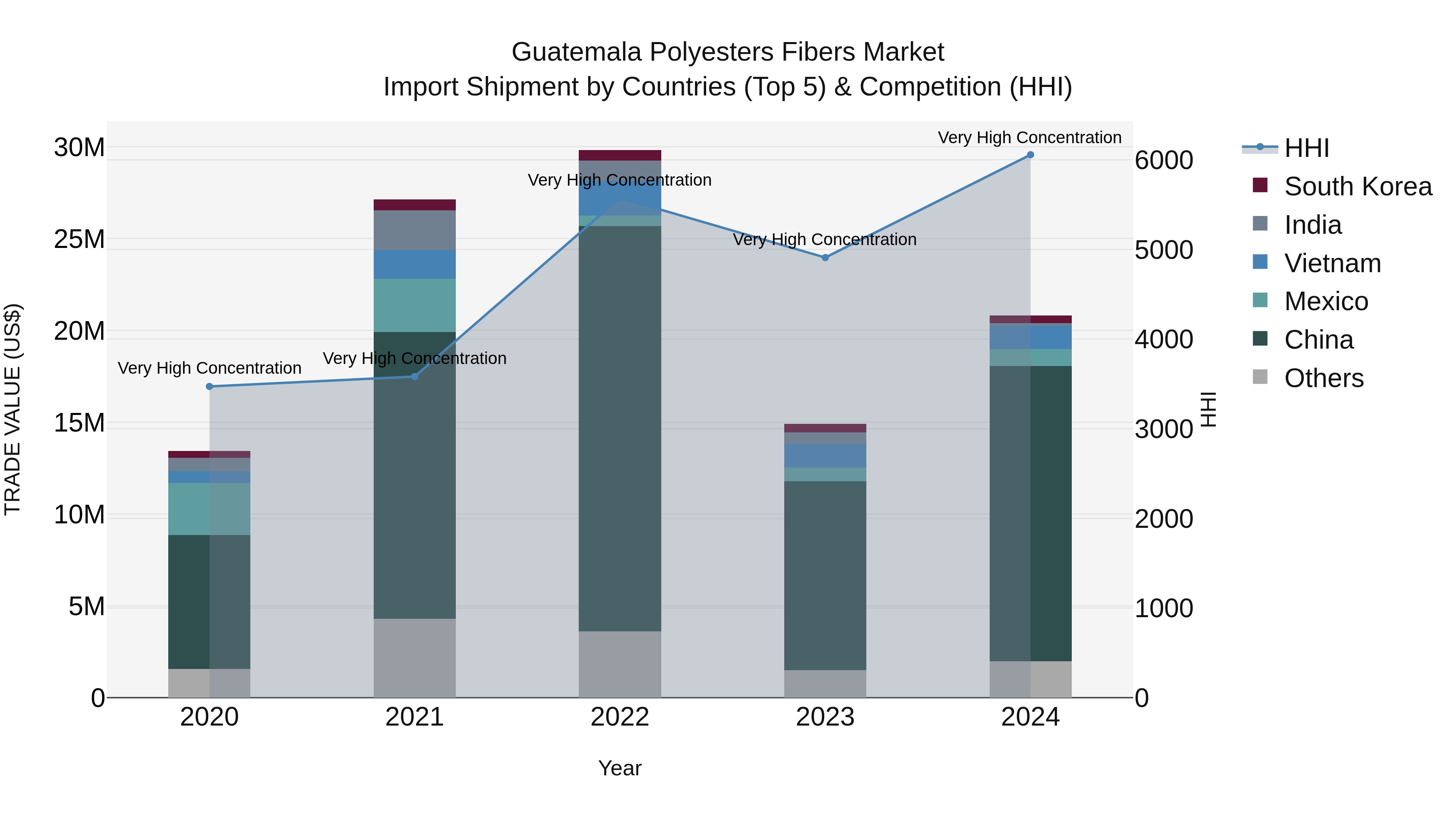 Guatemala Polyesters Fibers Market Top 5 Importing Countries and Market Competition (HHI) Analysis