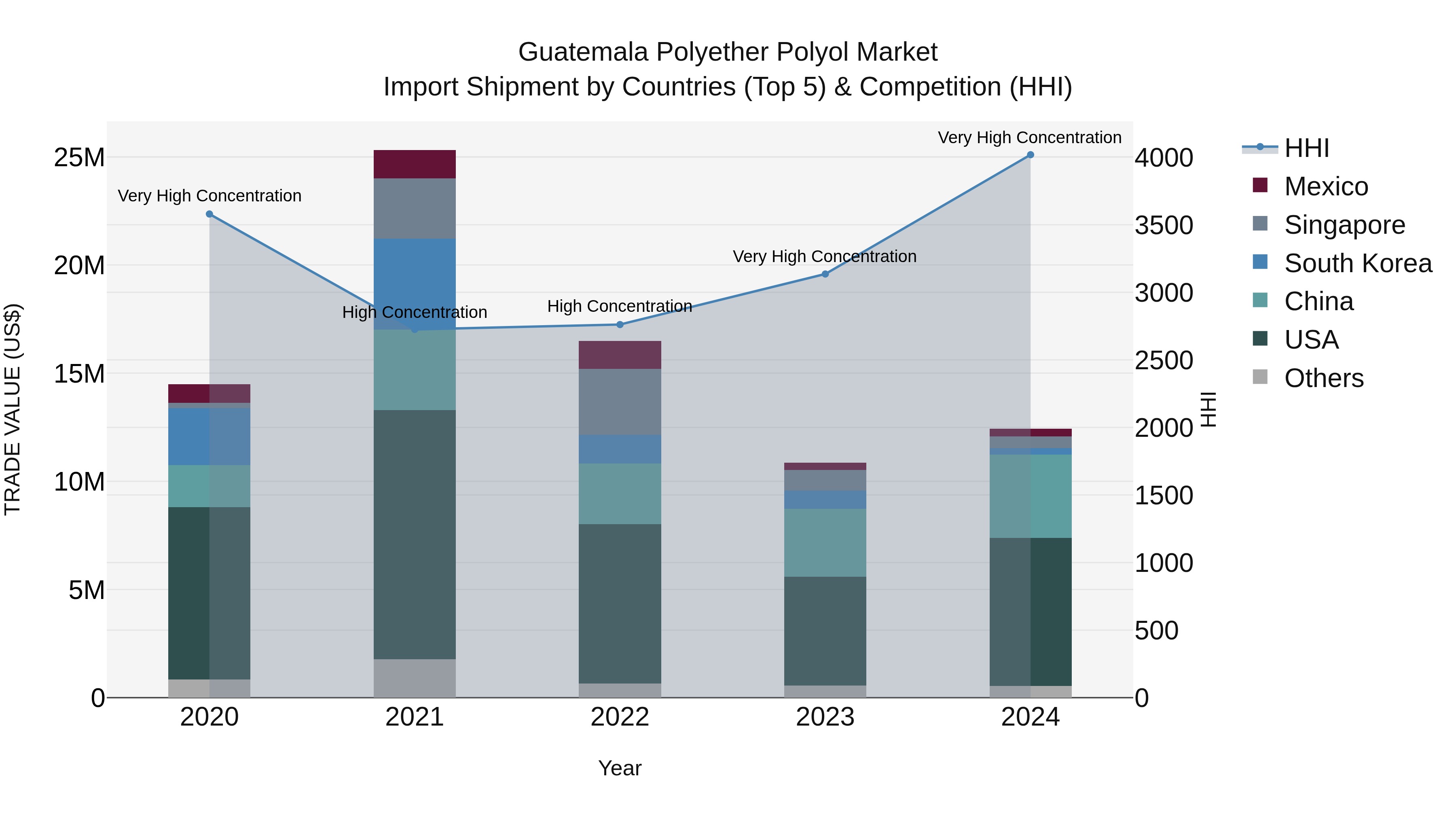 Guatemala Polyether Polyol Market Top 5 Importing Countries and Market Competition (HHI) Analysis
