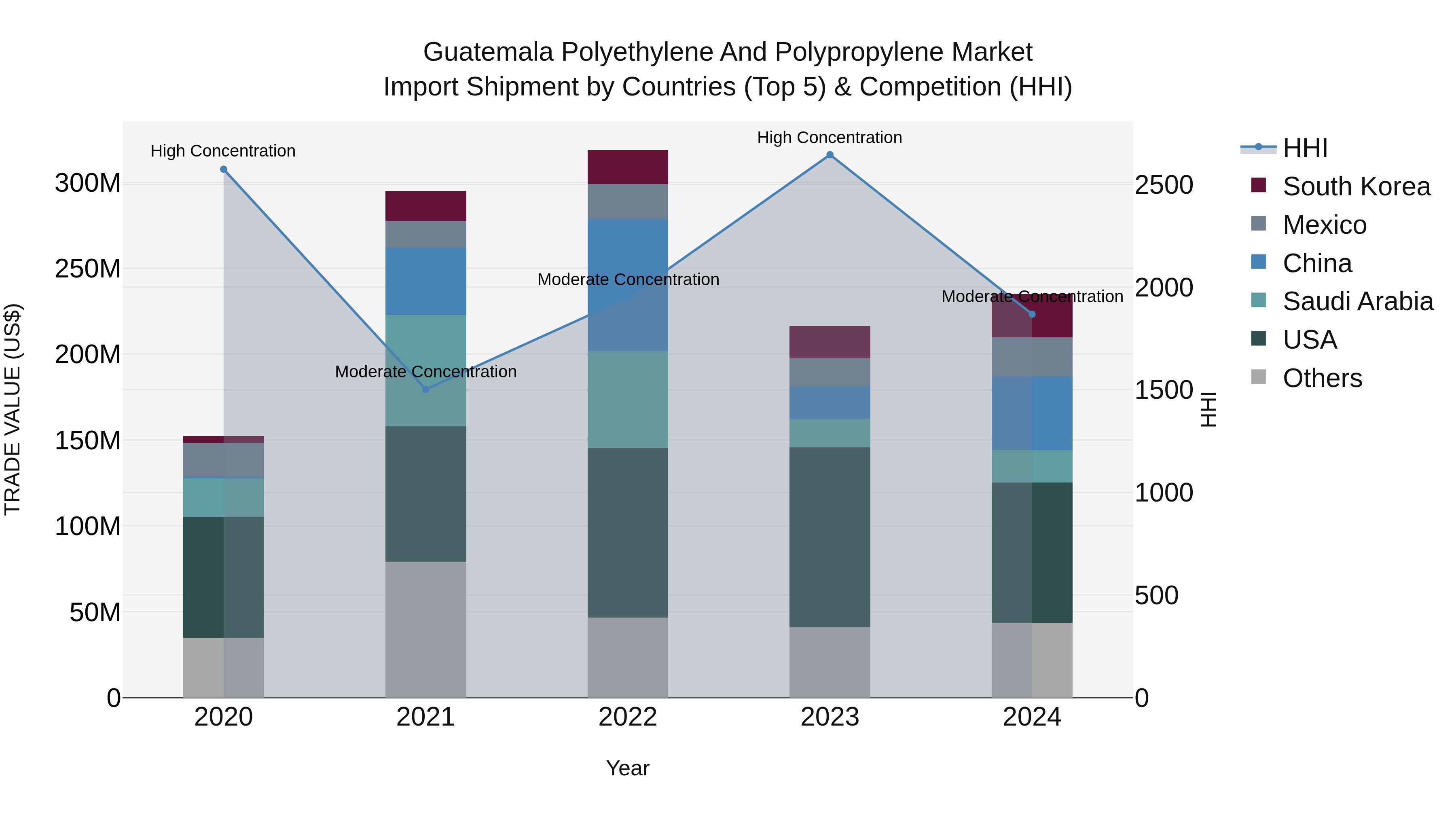 Guatemala Polyethylene And Polypropylene Market Top 5 Importing Countries and Market Competition (HHI) Analysis