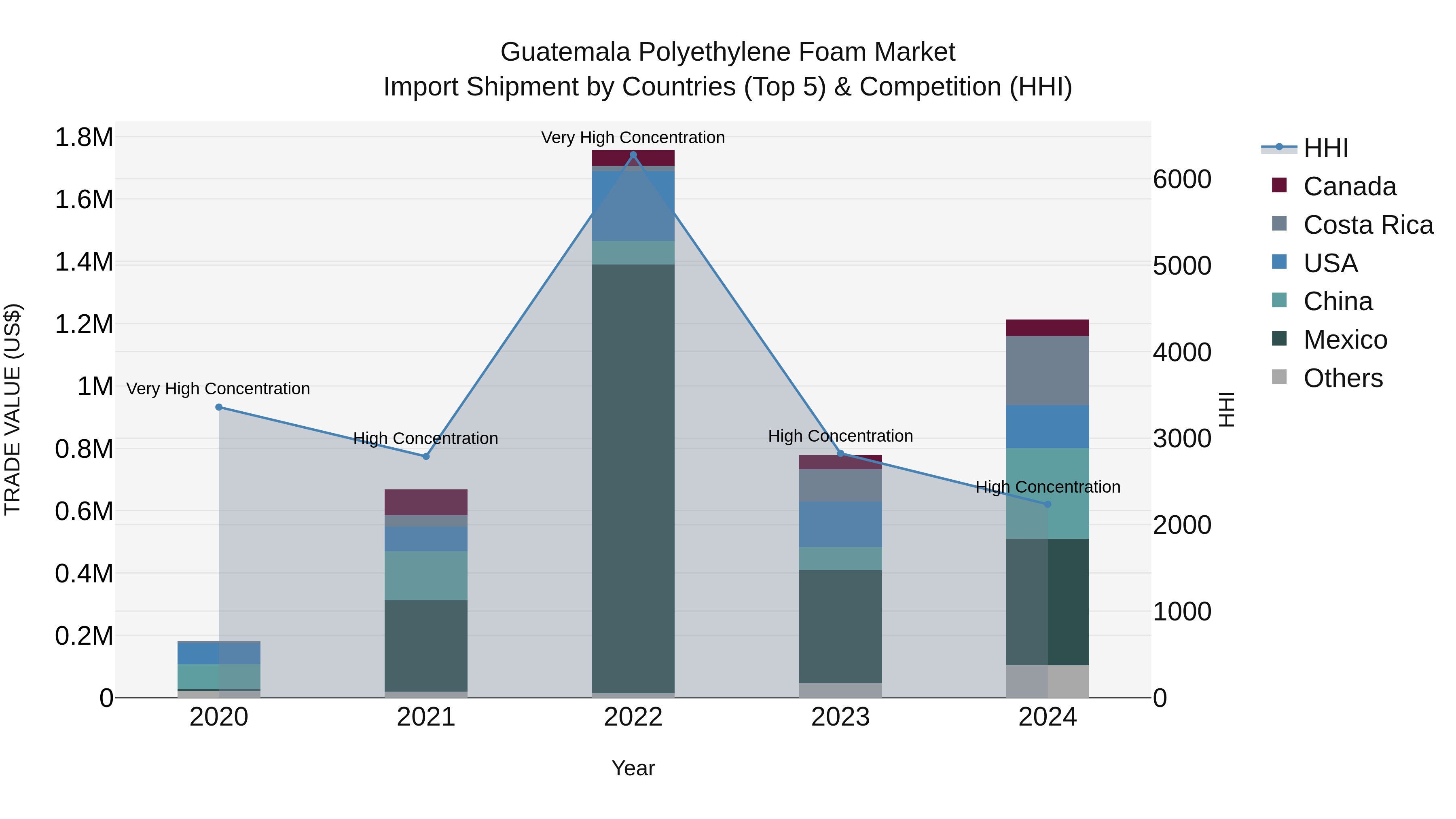 Guatemala Polyethylene Foam Market Top 5 Importing Countries and Market Competition (HHI) Analysis