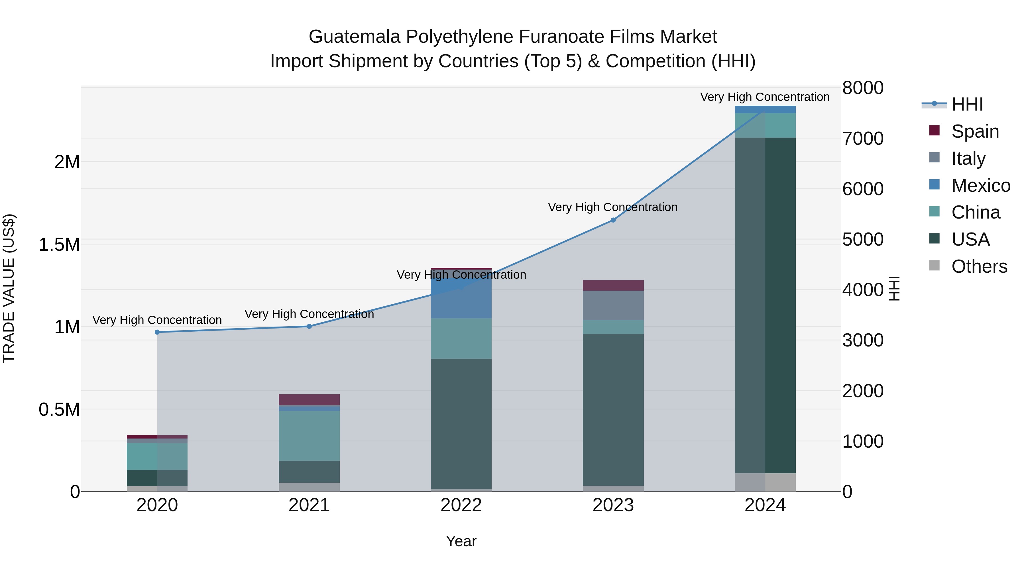 Guatemala Polyethylene Furanoate Films Market Top 5 Importing Countries and Market Competition (HHI) Analysis