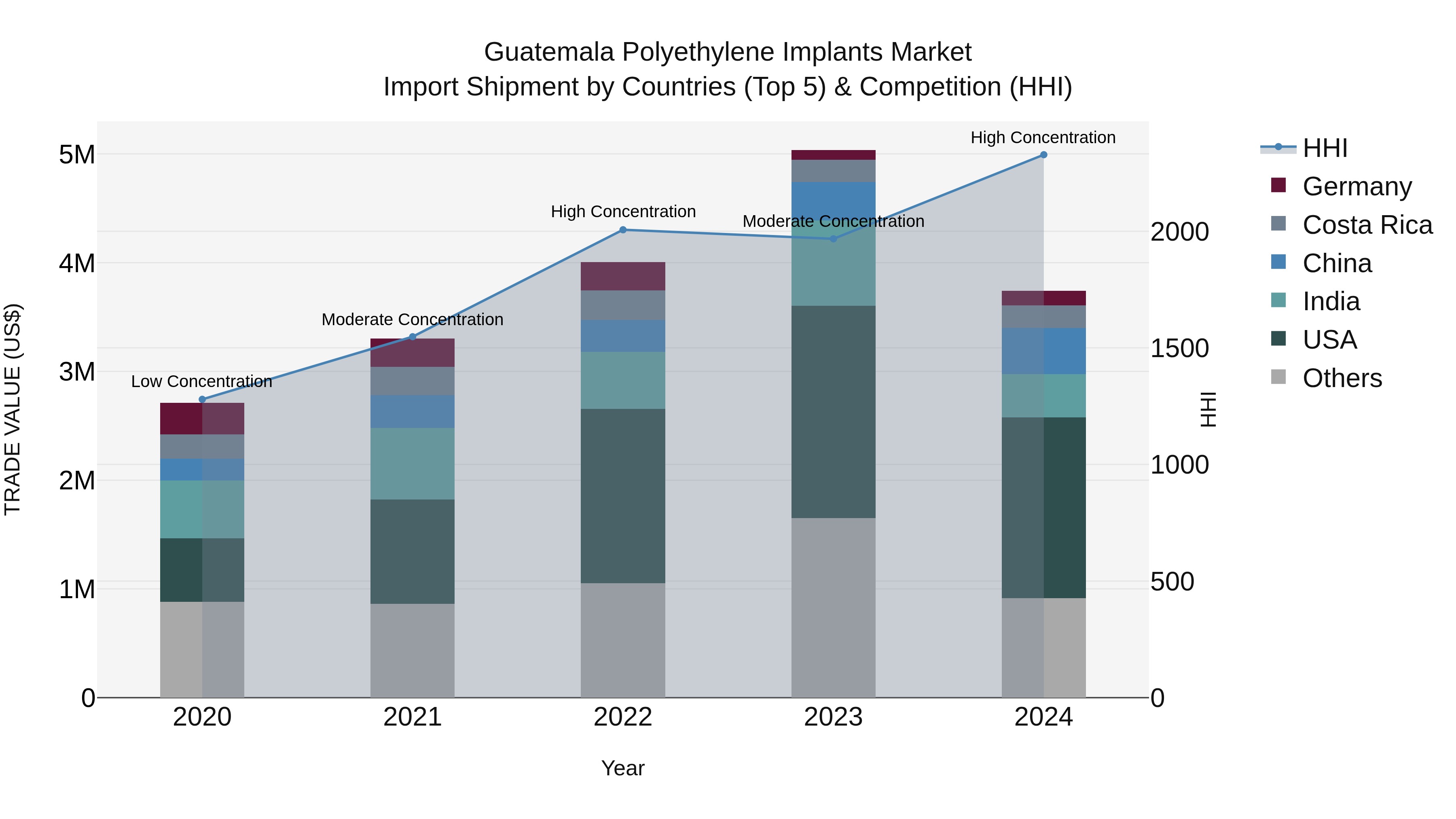 Guatemala Polyethylene Implants Market Top 5 Importing Countries and Market Competition (HHI) Analysis