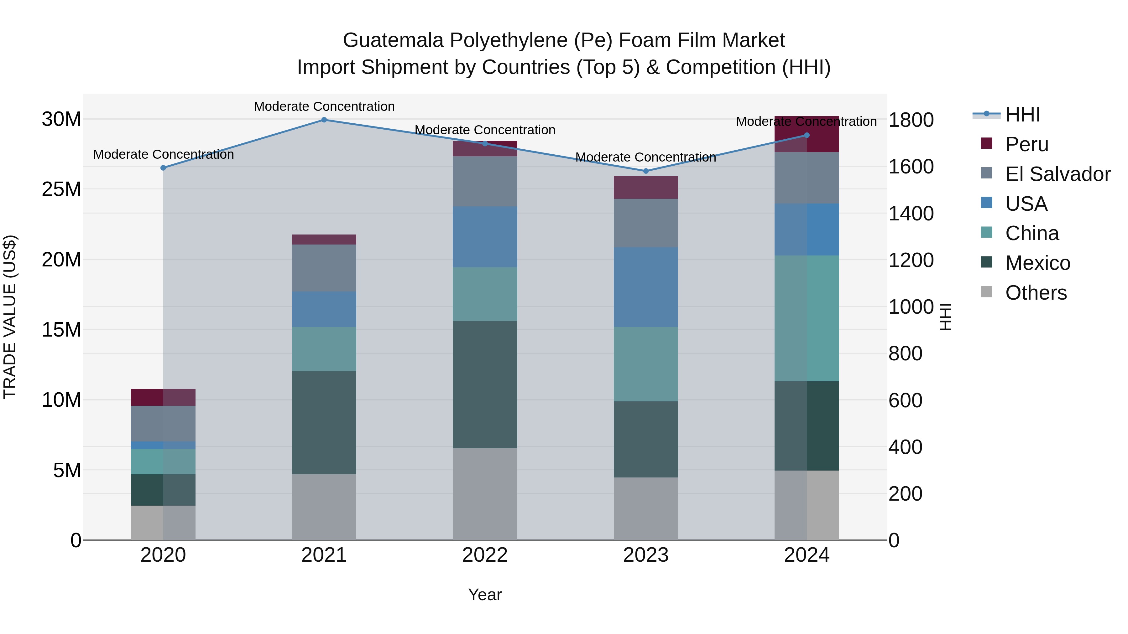 Guatemala Polyethylene Pe Foam Film Market Top 5 Importing Countries and Market Competition (HHI) Analysis