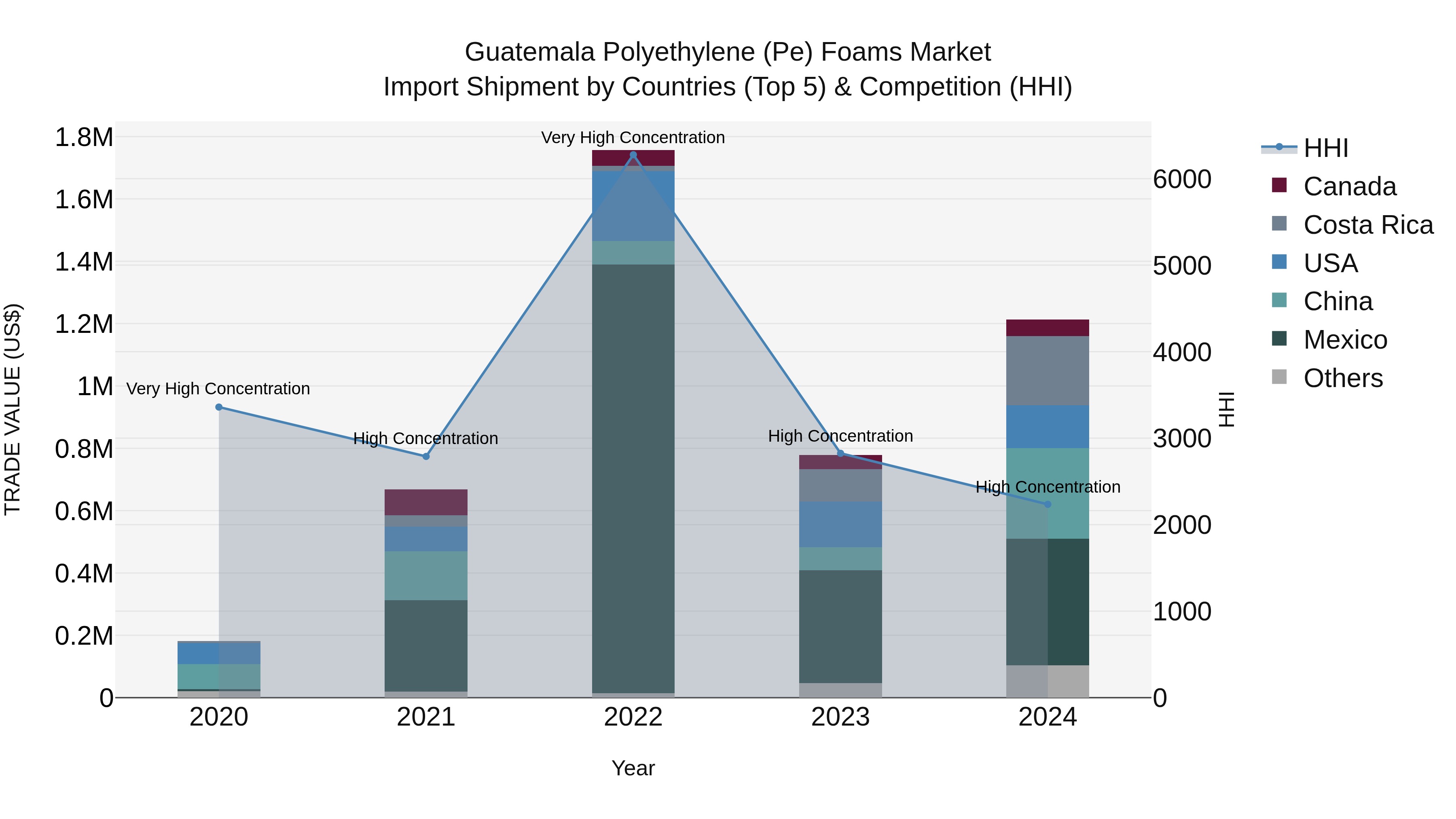 Guatemala Polyethylene Pe Foams Market Top 5 Importing Countries and Market Competition (HHI) Analysis