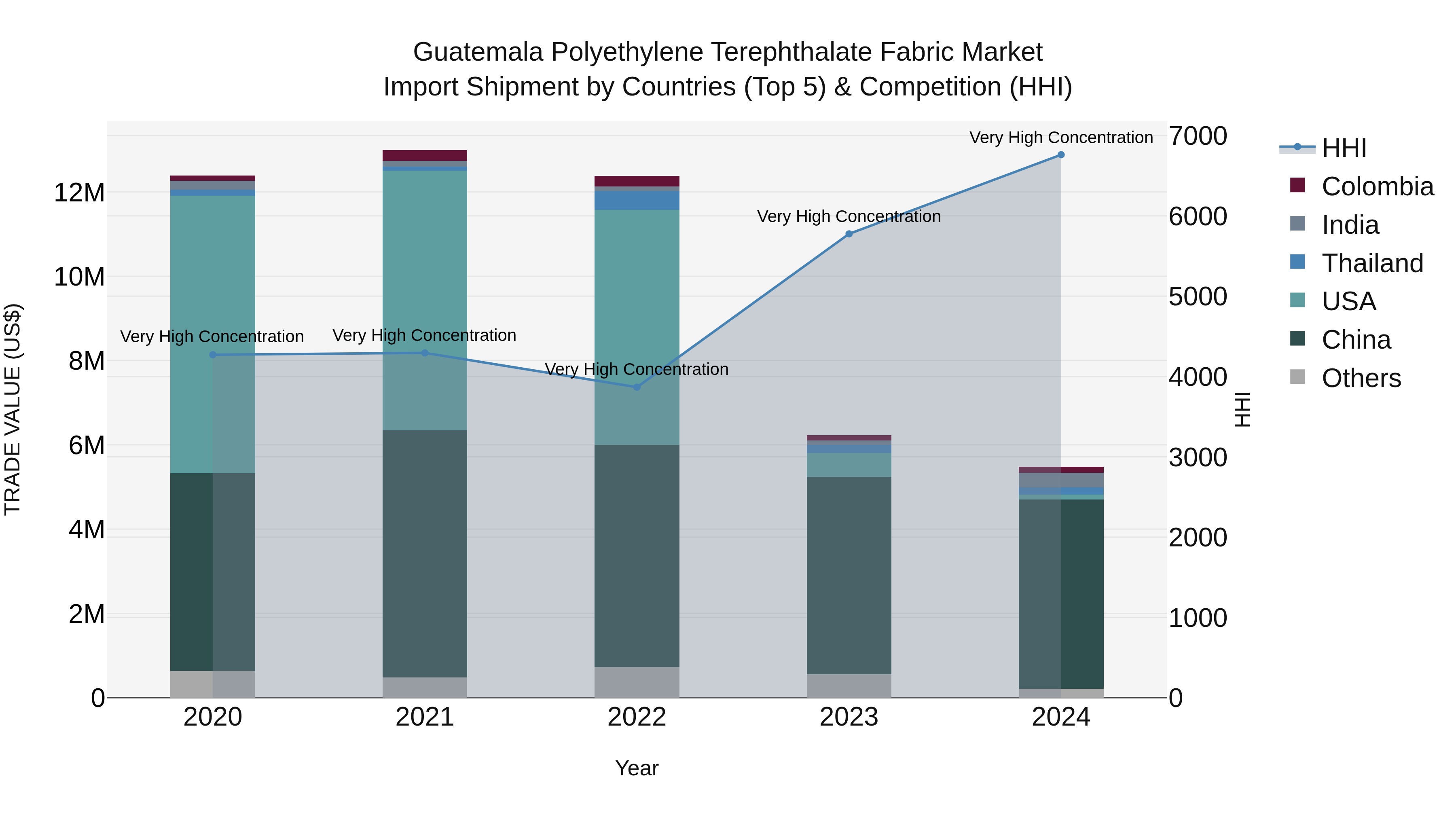 Guatemala Polyethylene Terephthalate Fabric Market Top 5 Importing Countries and Market Competition (HHI) Analysis