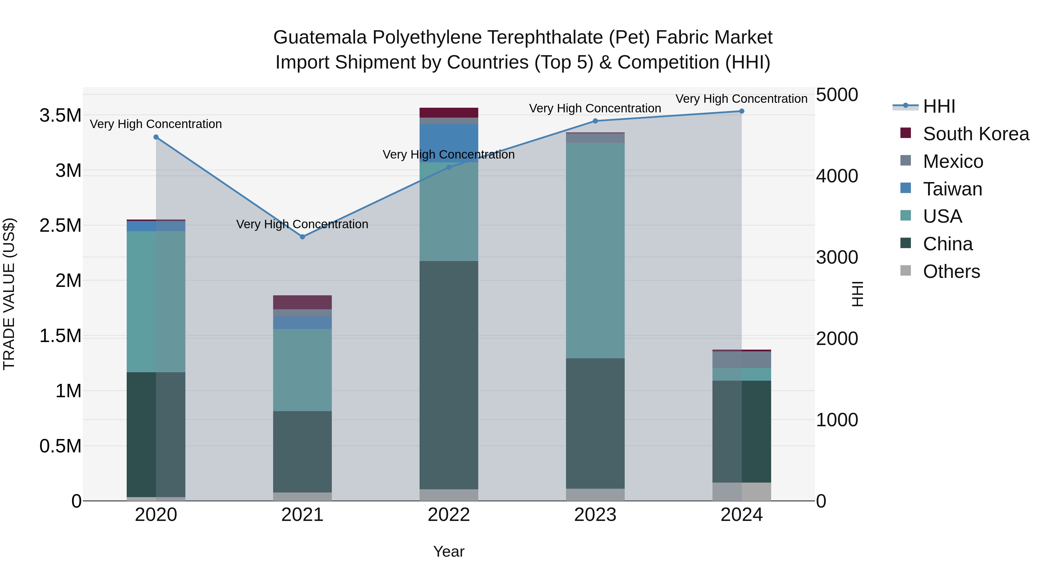 Guatemala Polyethylene Terephthalate Pet Fabric Market Top 5 Importing Countries and Market Competition (HHI) Analysis