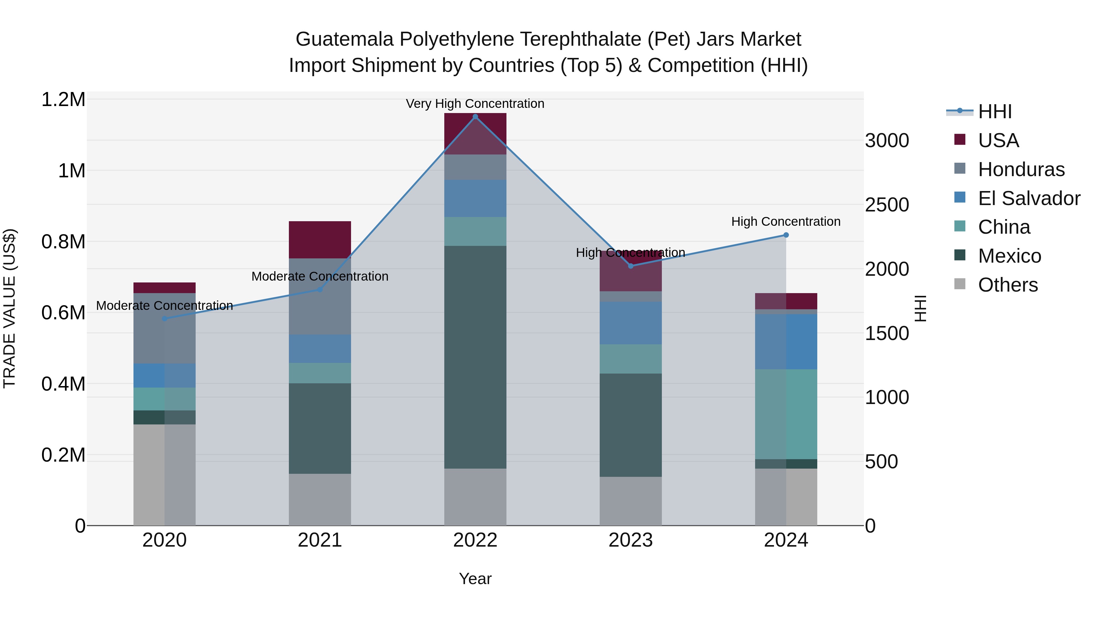 Guatemala Polyethylene Terephthalate Pet Jars Market Top 5 Importing Countries and Market Competition (HHI) Analysis