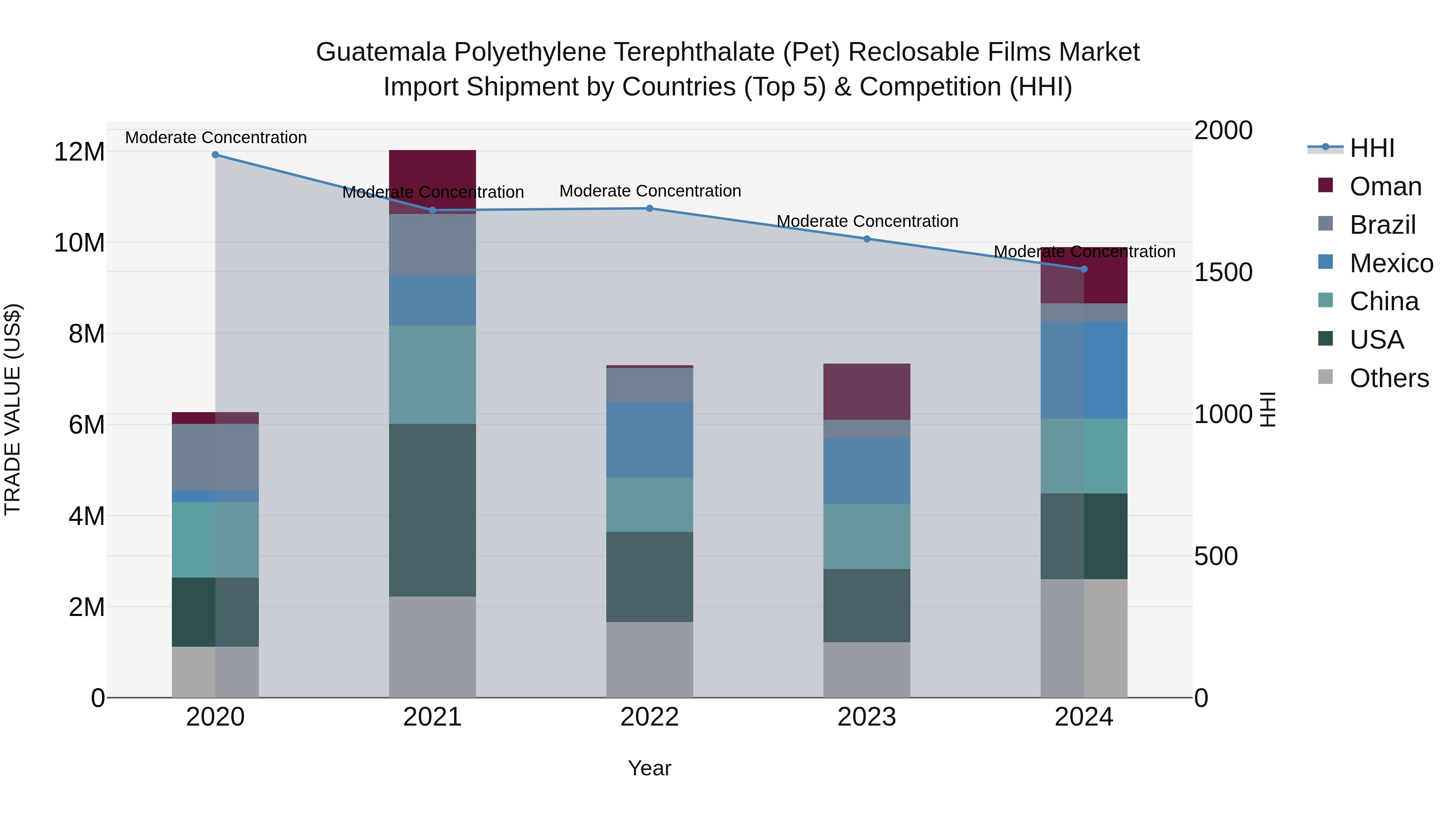 Guatemala Polyethylene Terephthalate Pet Reclosable Films Market Top 5 Importing Countries and Market Competition (HHI) Analysis