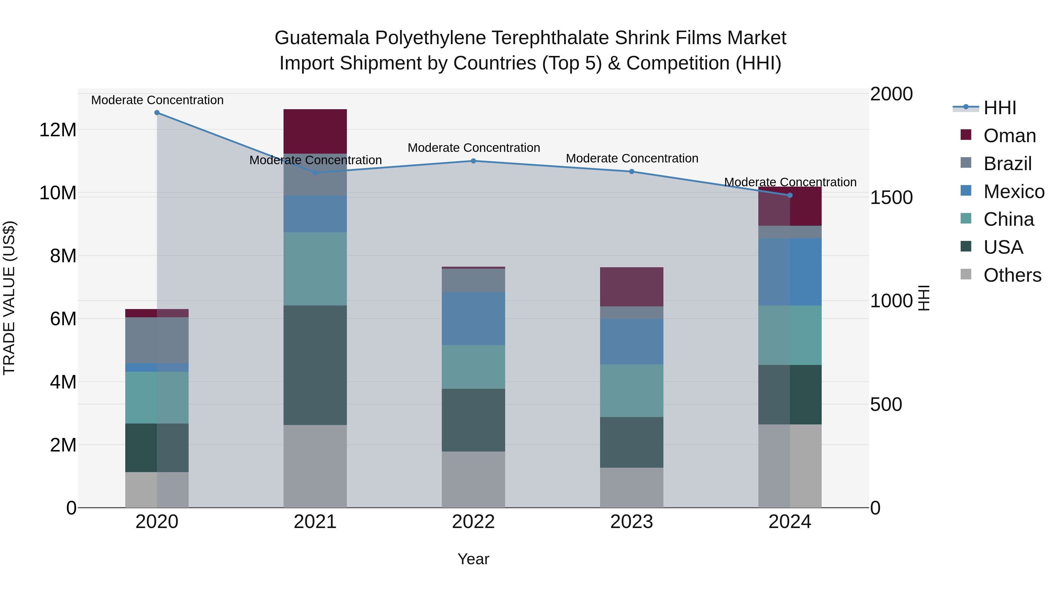 Guatemala Polyethylene Terephthalate Shrink Films Market Top 5 Importing Countries and Market Competition (HHI) Analysis