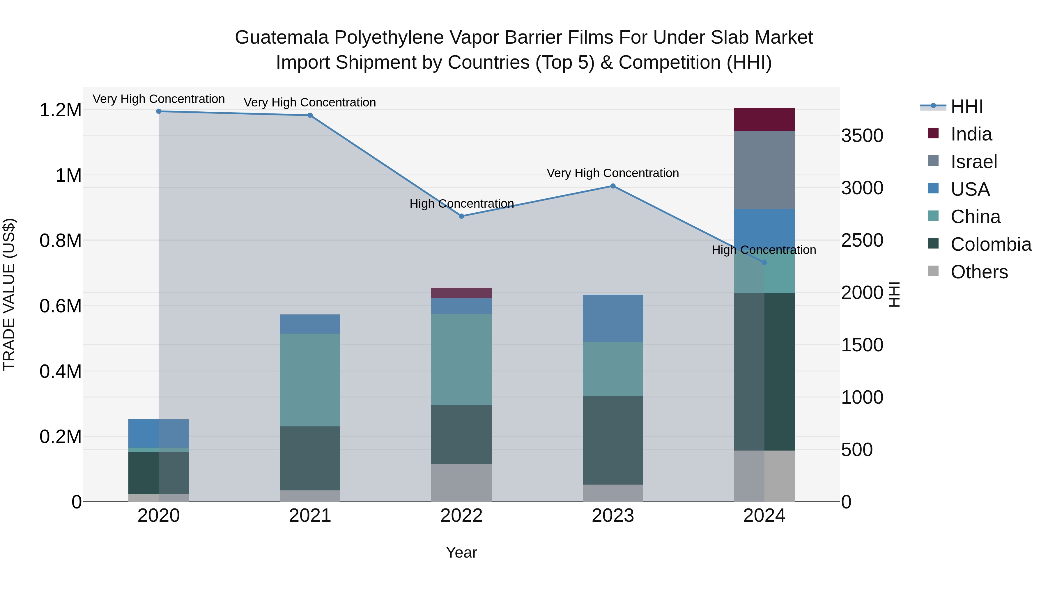 Guatemala Polyethylene Vapor Barrier Films For Under Slab Market Top 5 Importing Countries and Market Competition (HHI) Analysis