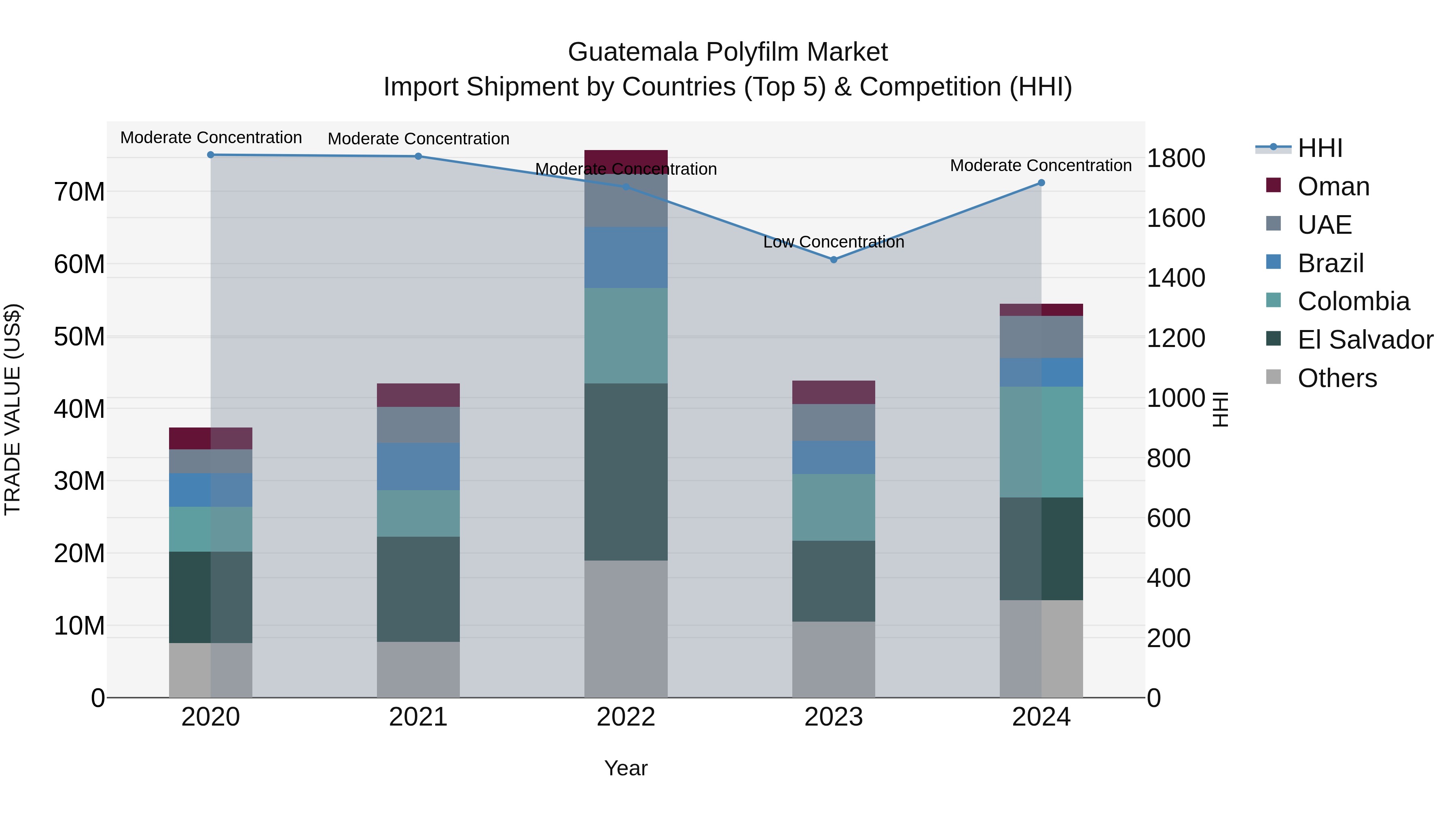 Guatemala Polyfilm Market Top 5 Importing Countries and Market Competition (HHI) Analysis