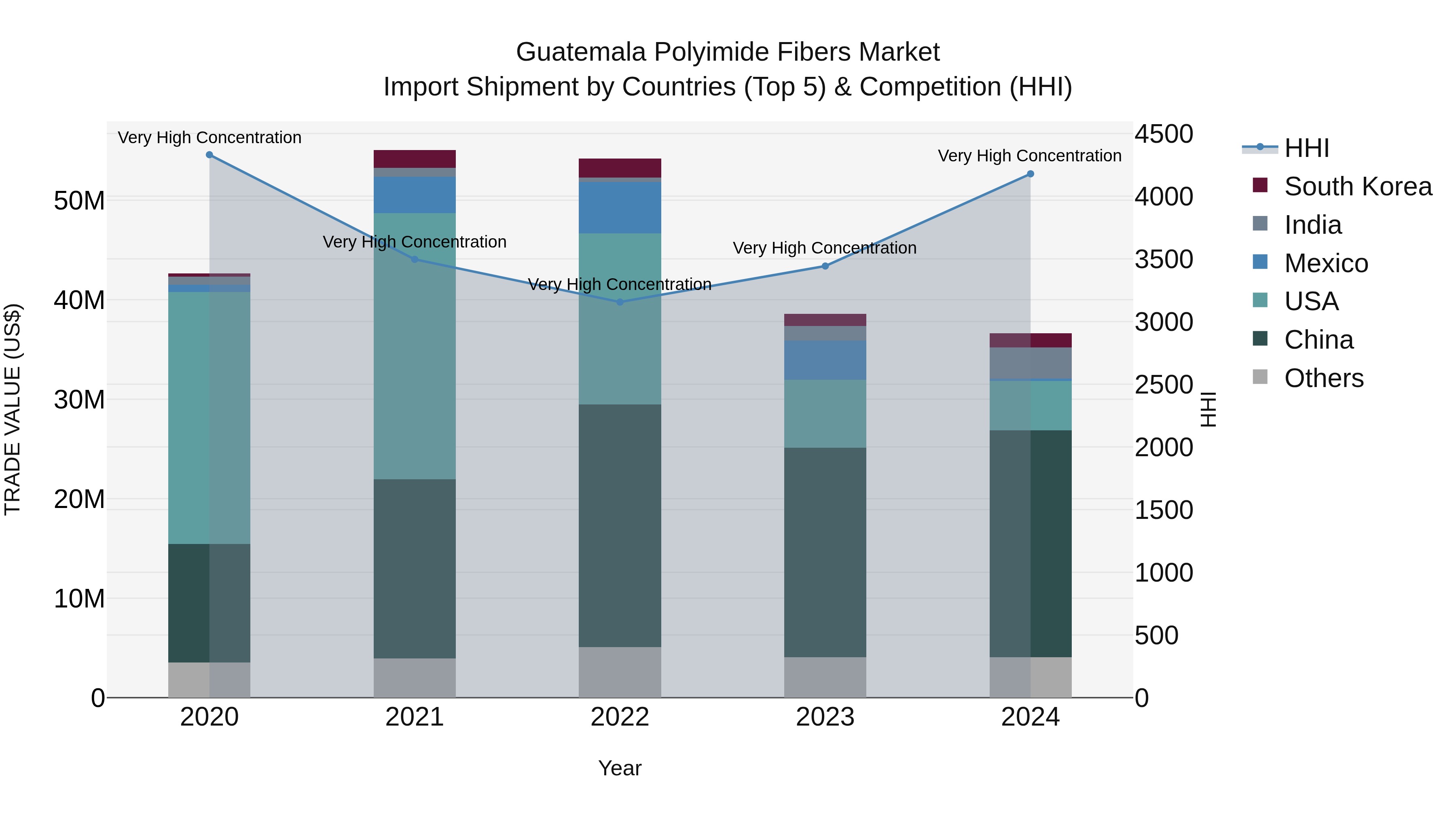 Guatemala Polyimide Fibers Market Top 5 Importing Countries and Market Competition (HHI) Analysis