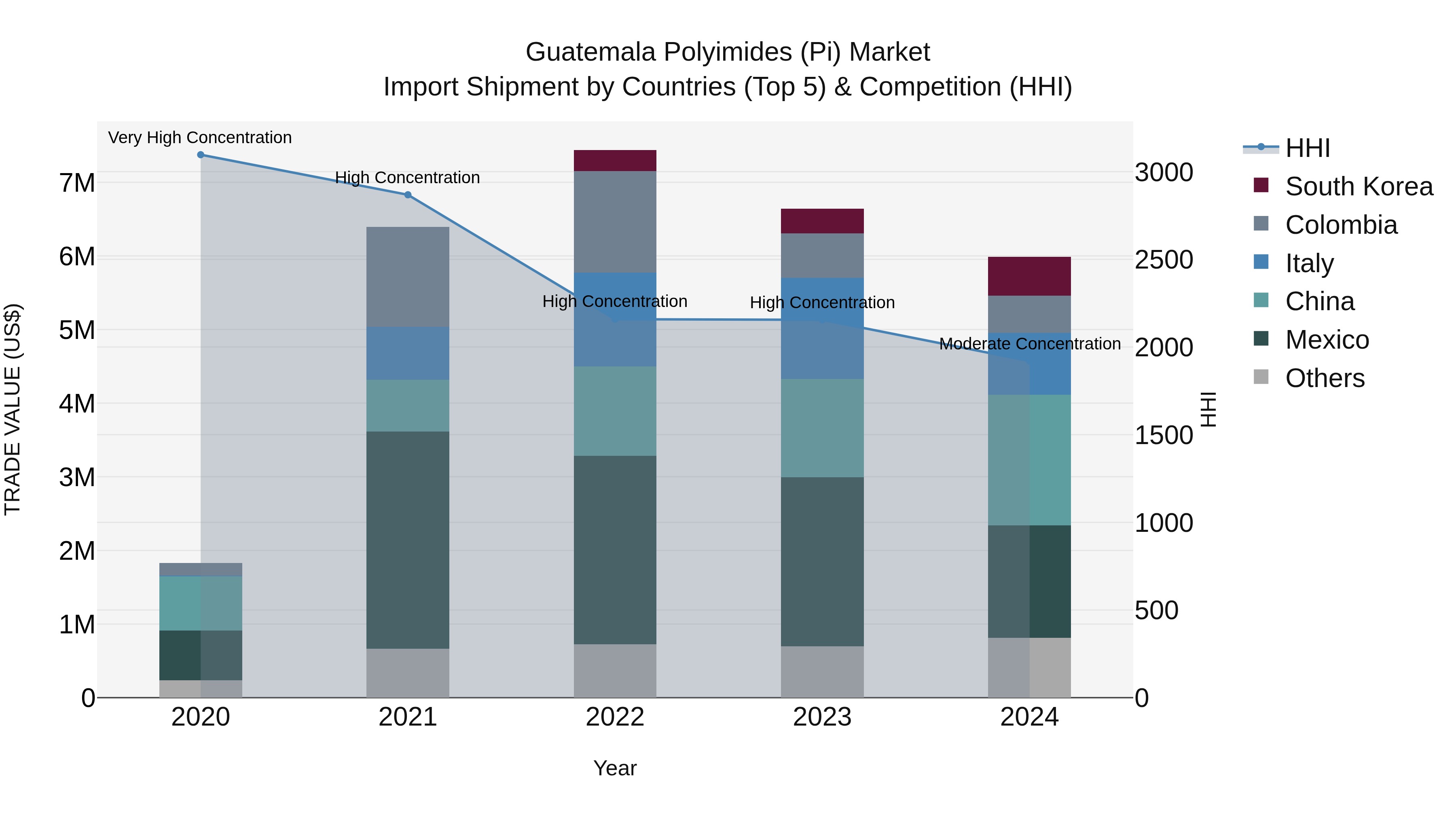 Guatemala Polyimides Pi Market Top 5 Importing Countries and Market Competition (HHI) Analysis