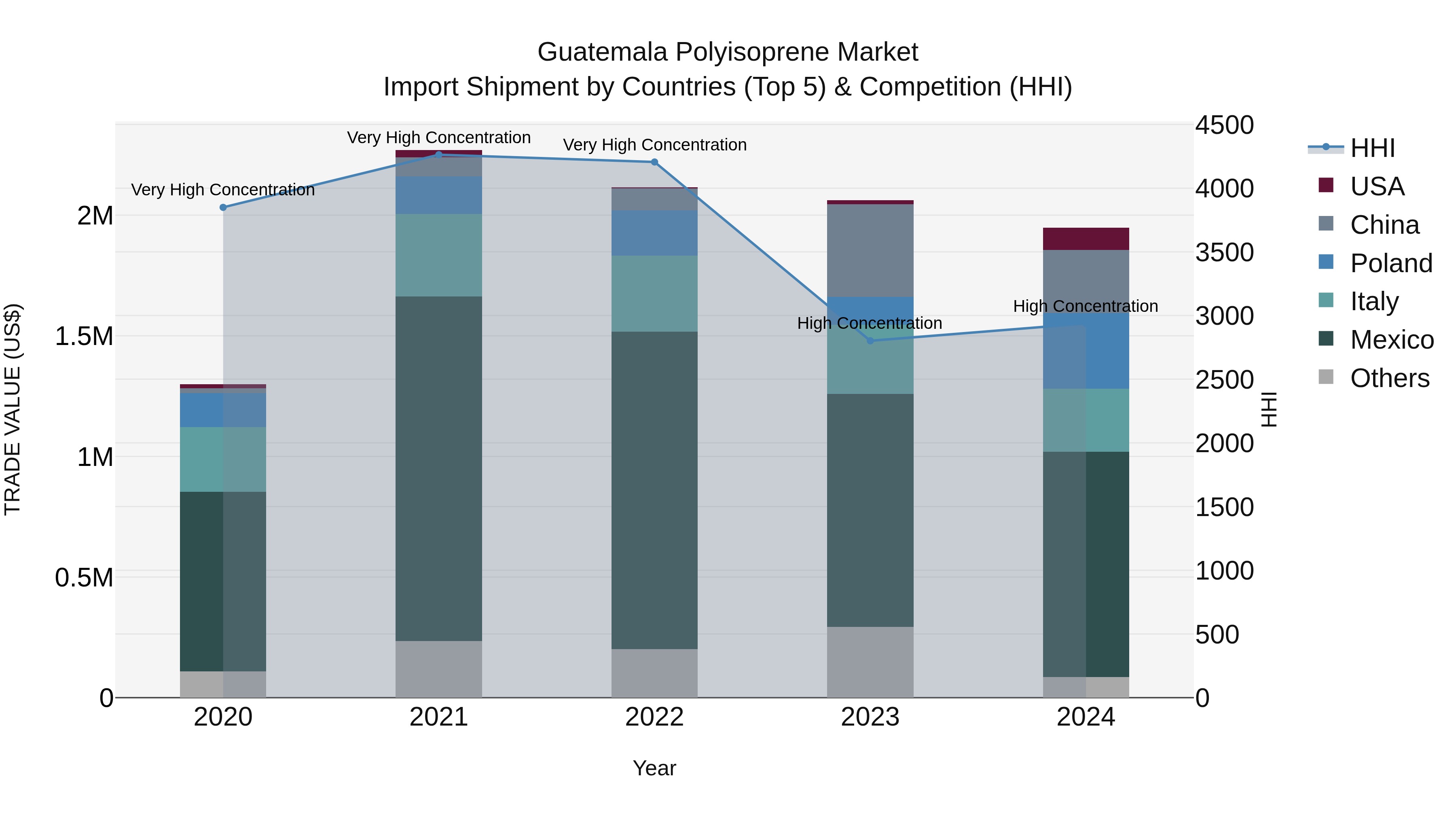 Guatemala Polyisoprene Market Top 5 Importing Countries and Market Competition (HHI) Analysis