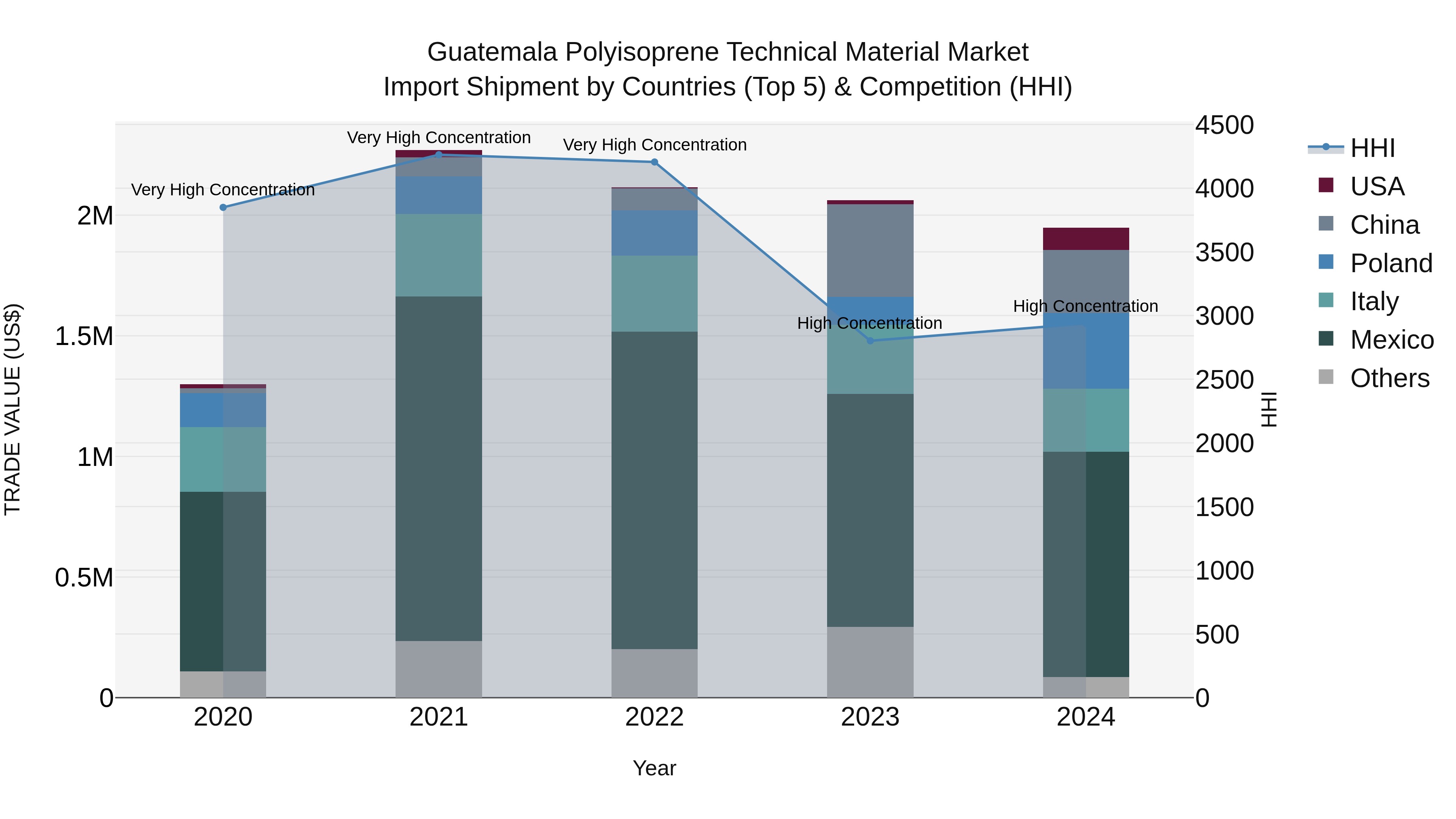 Guatemala Polyisoprene Technical Material Market Top 5 Importing Countries and Market Competition (HHI) Analysis