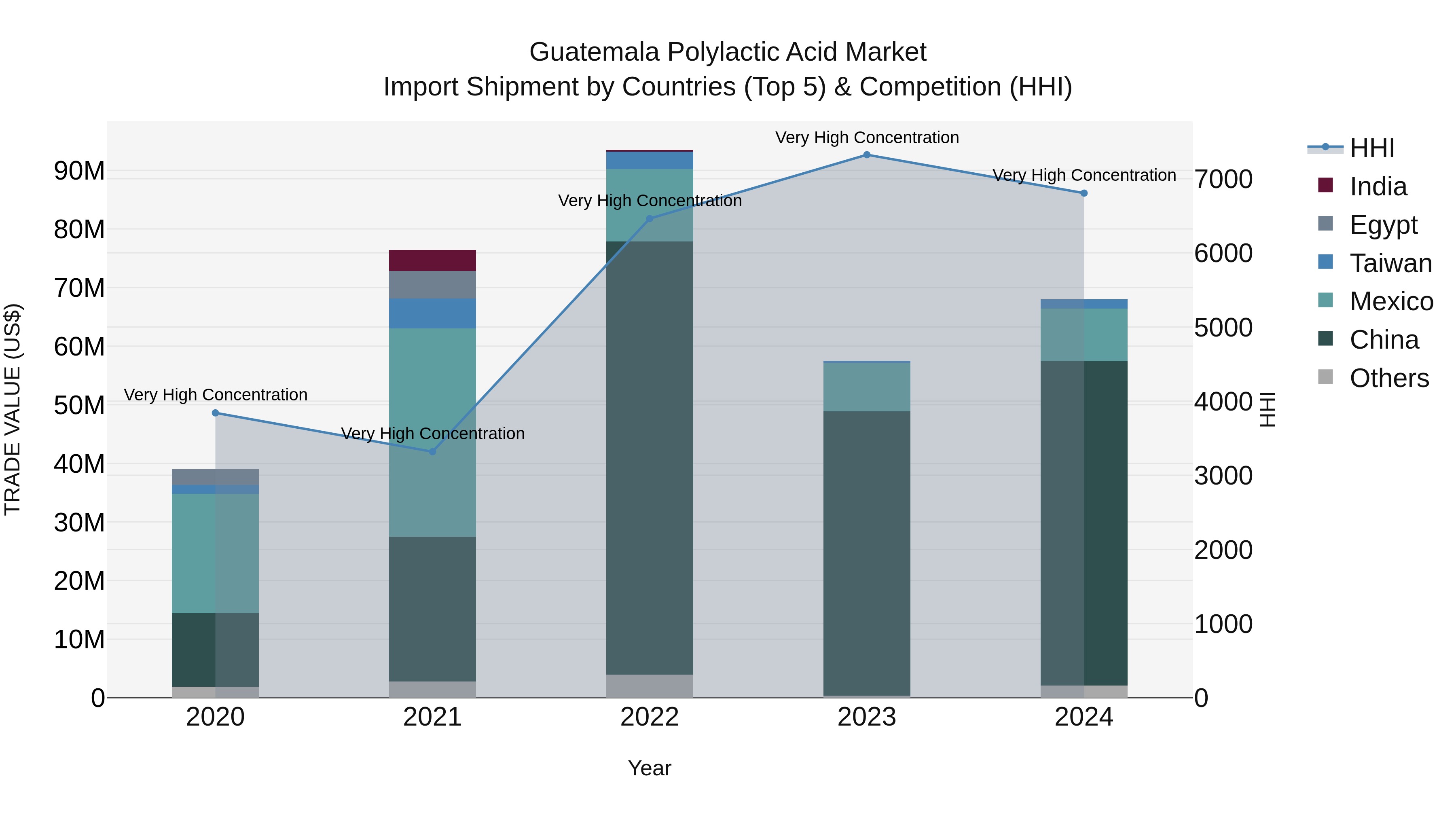 Guatemala Polylactic Acid Market Top 5 Importing Countries and Market Competition (HHI) Analysis