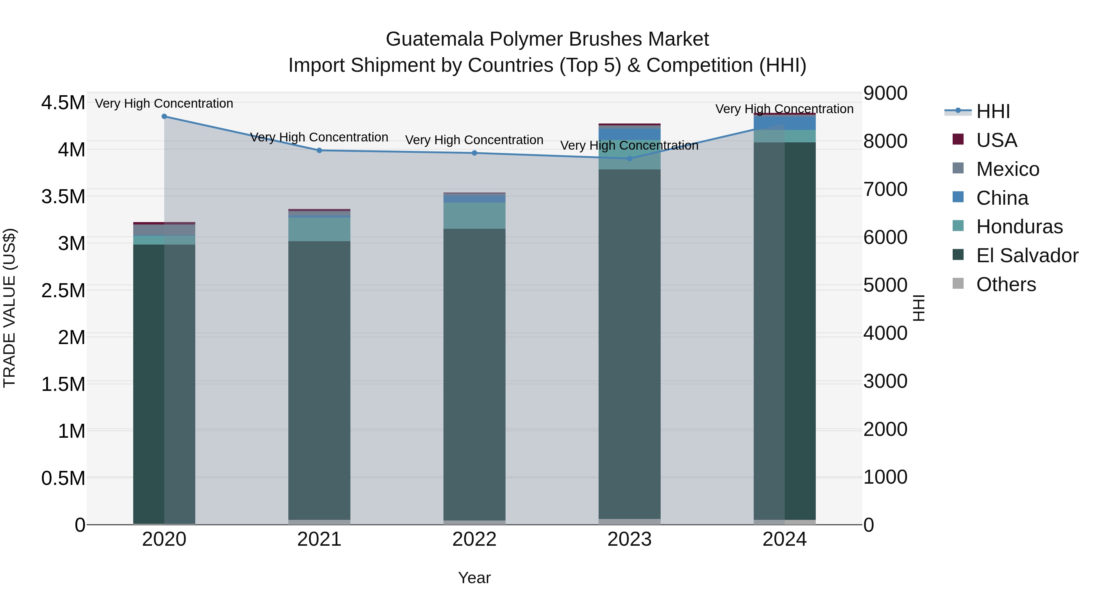 Guatemala Polymer Brushes Market Top 5 Importing Countries and Market Competition (HHI) Analysis