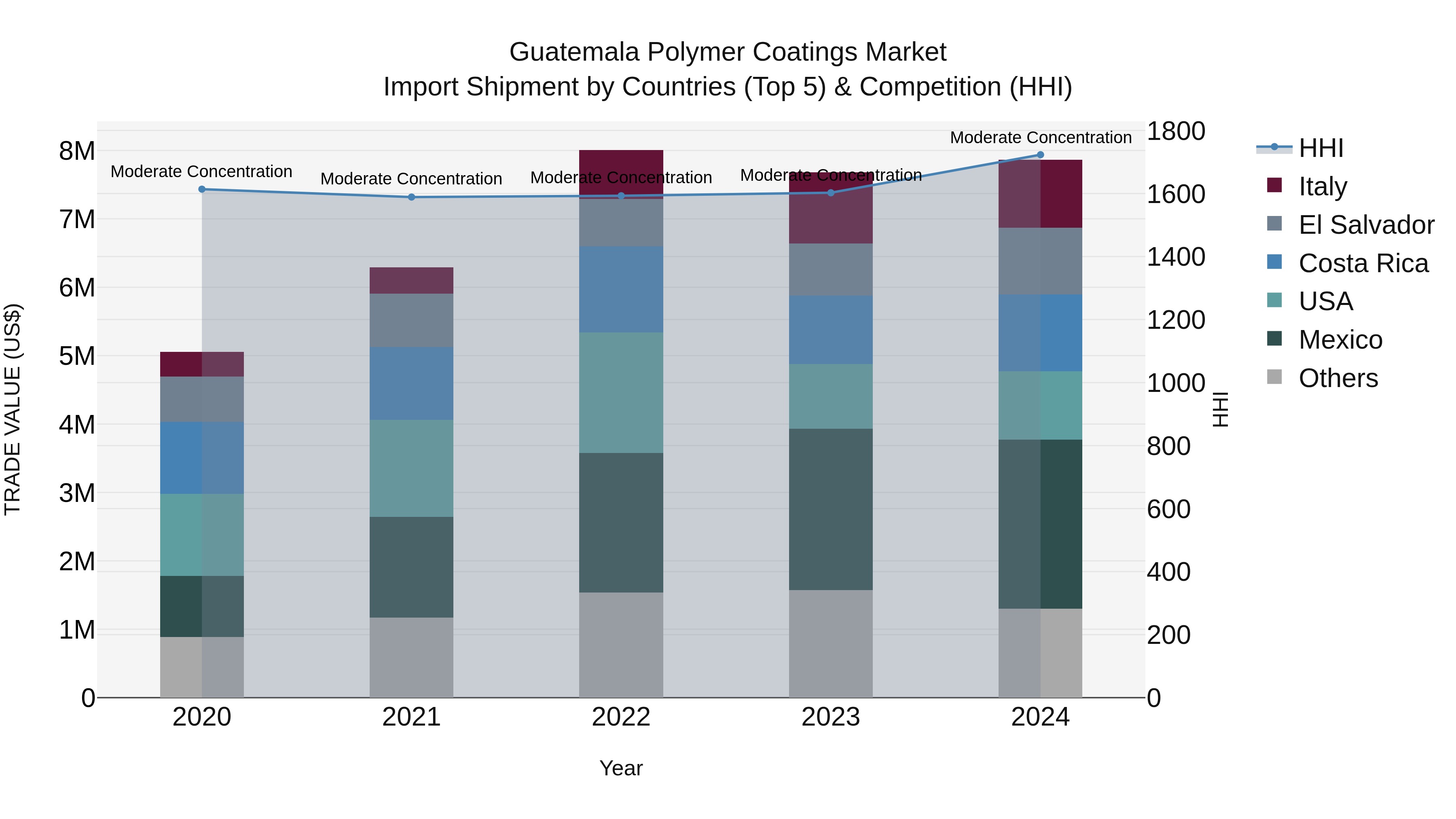 Guatemala Polymer Coatings Market Top 5 Importing Countries and Market Competition (HHI) Analysis