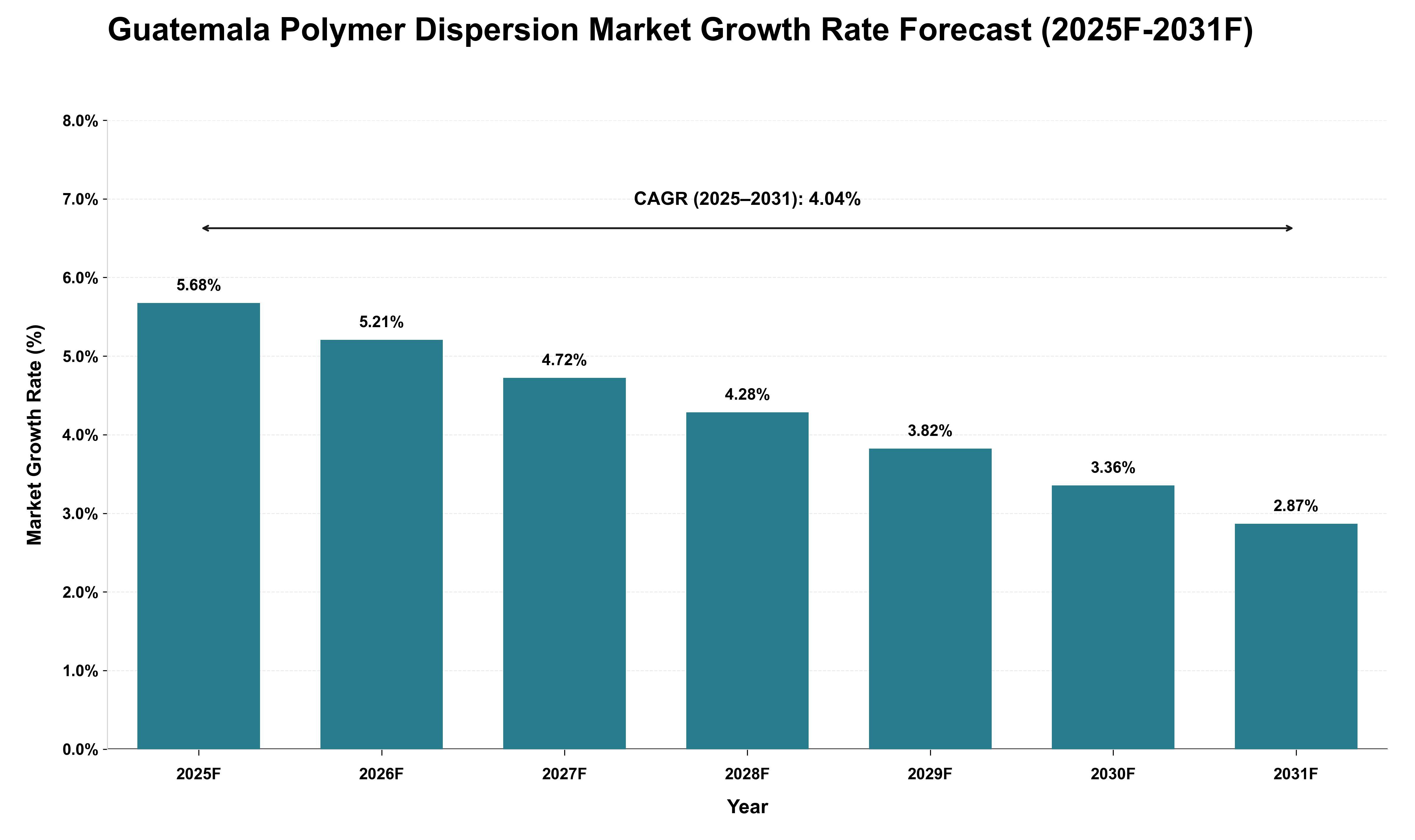 Guatemala Polymer Dispersion Market Growth Rate Analysis (2025 - 2031)