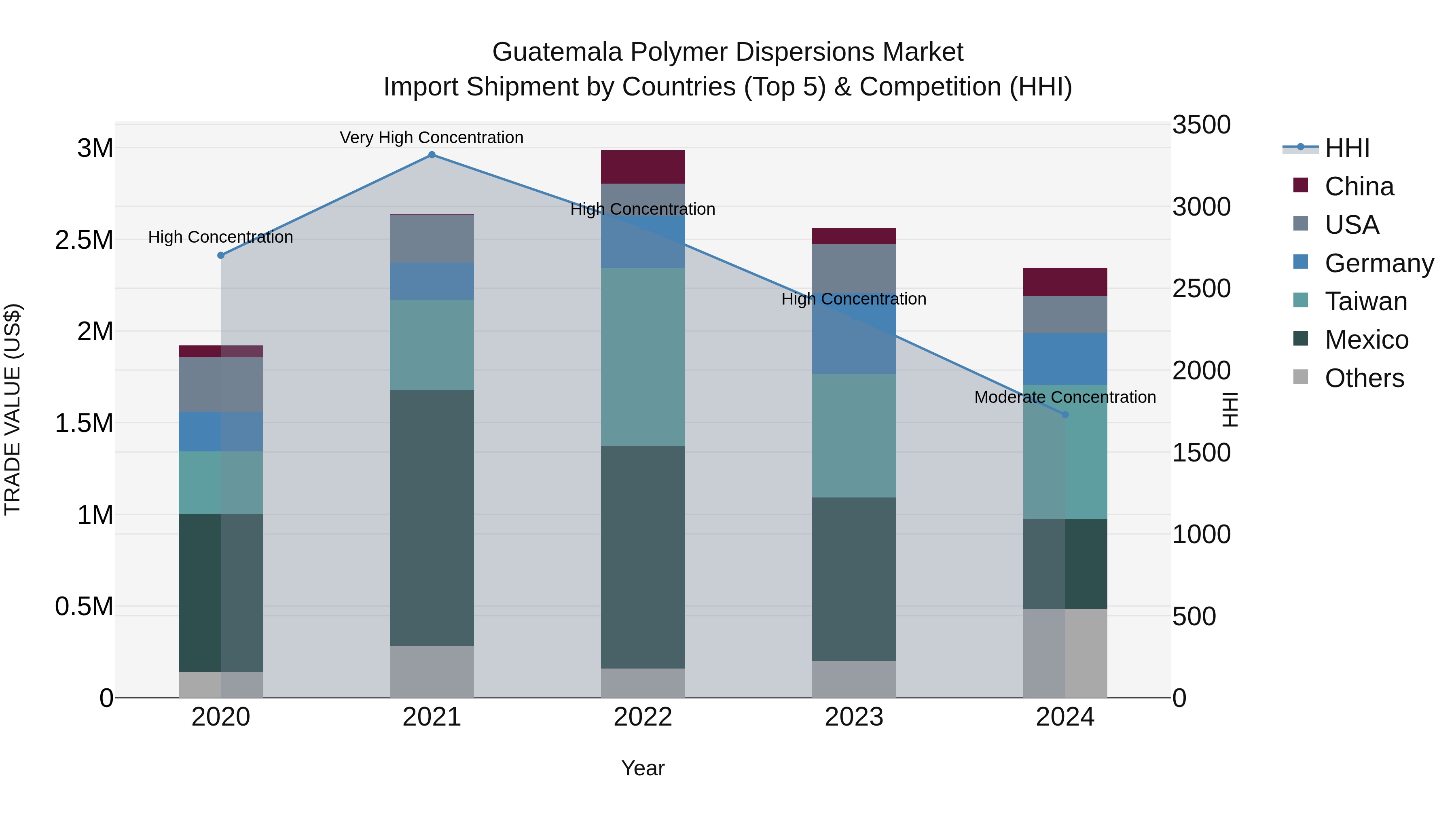 Guatemala Polymer Dispersions Market Top 5 Importing Countries and Market Competition (HHI) Analysis