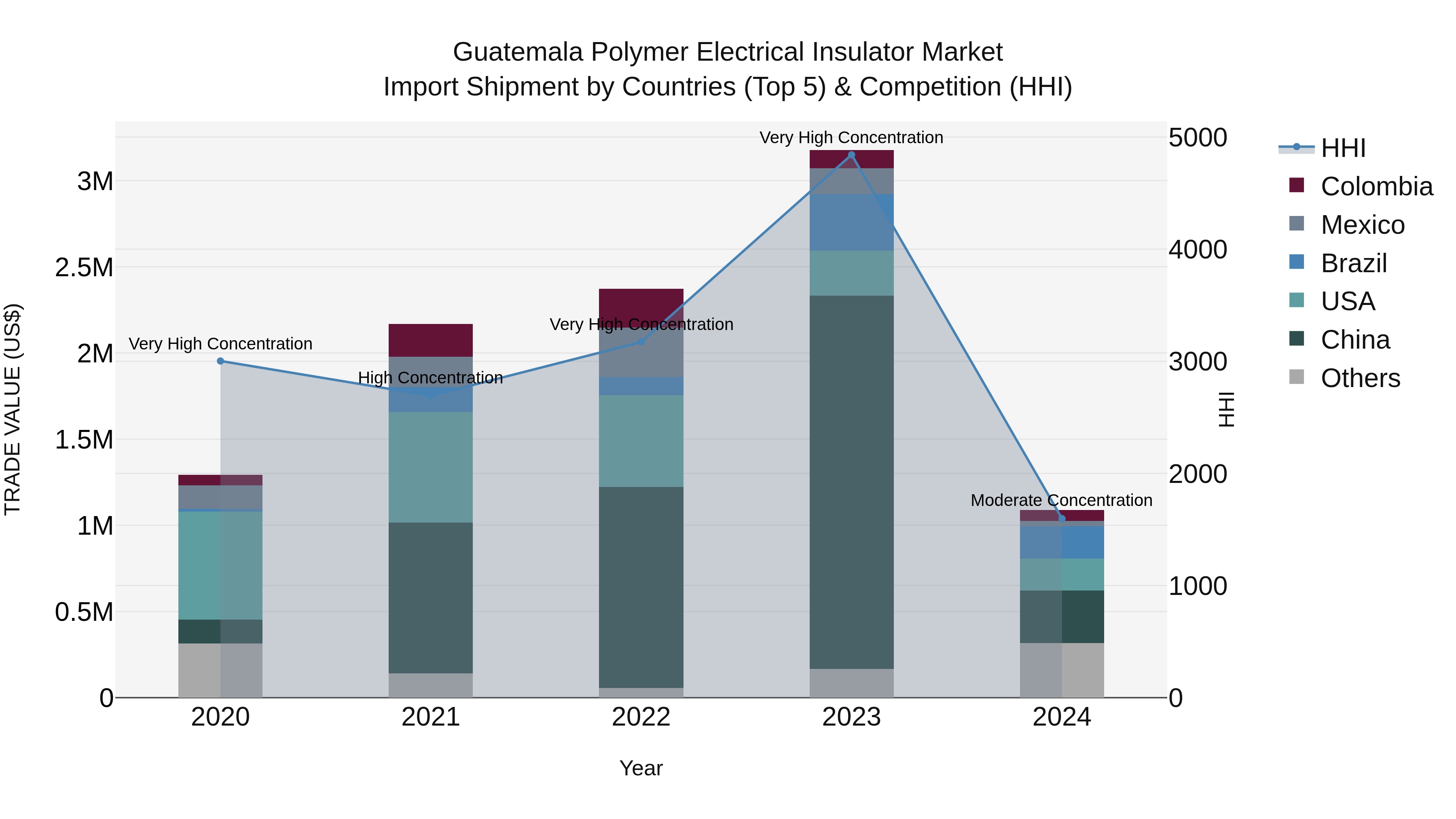 Guatemala Polymer Electrical Insulator Market Top 5 Importing Countries and Market Competition (HHI) Analysis