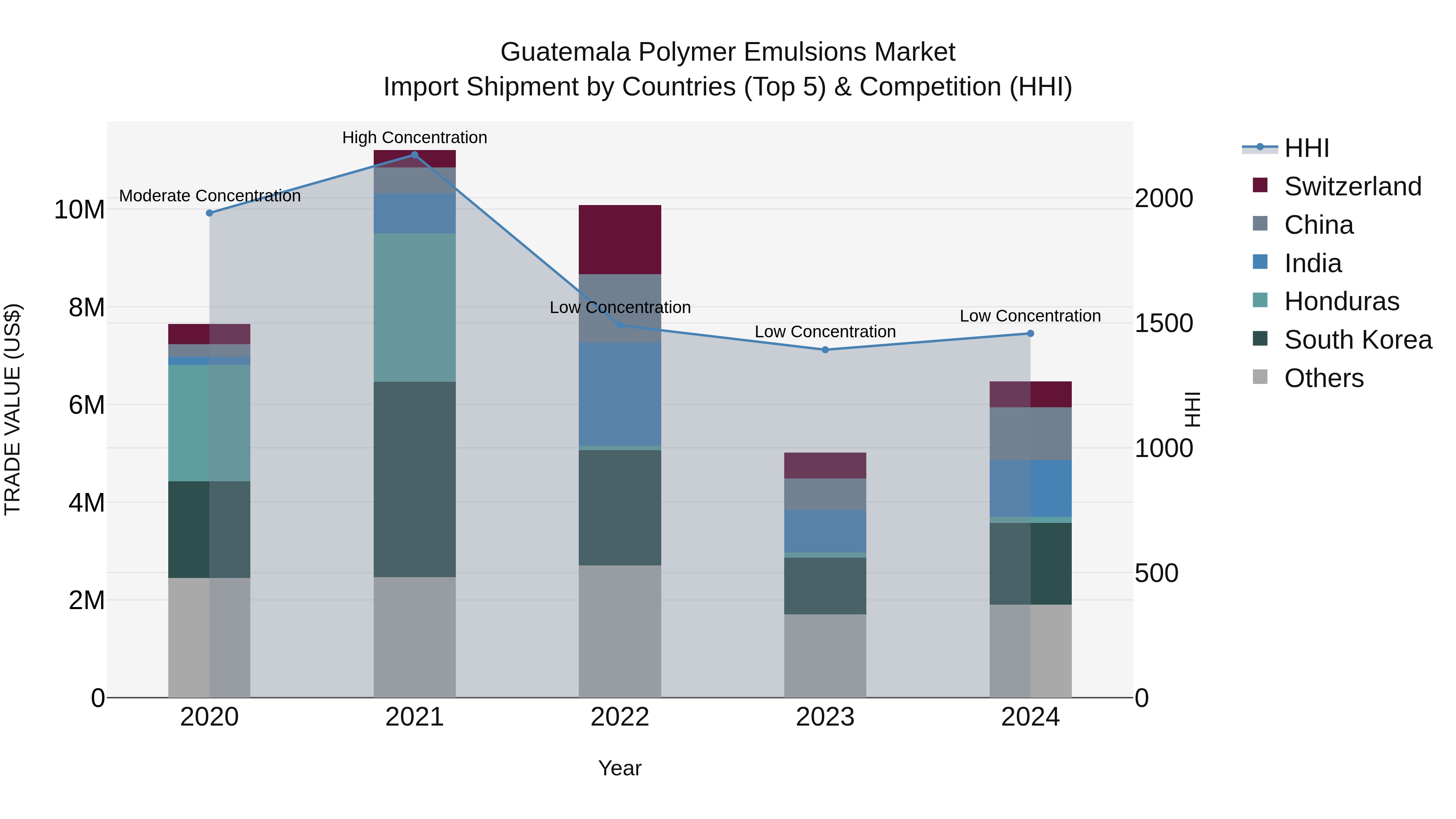 Guatemala Polymer Emulsions Market Top 5 Importing Countries and Market Competition (HHI) Analysis
