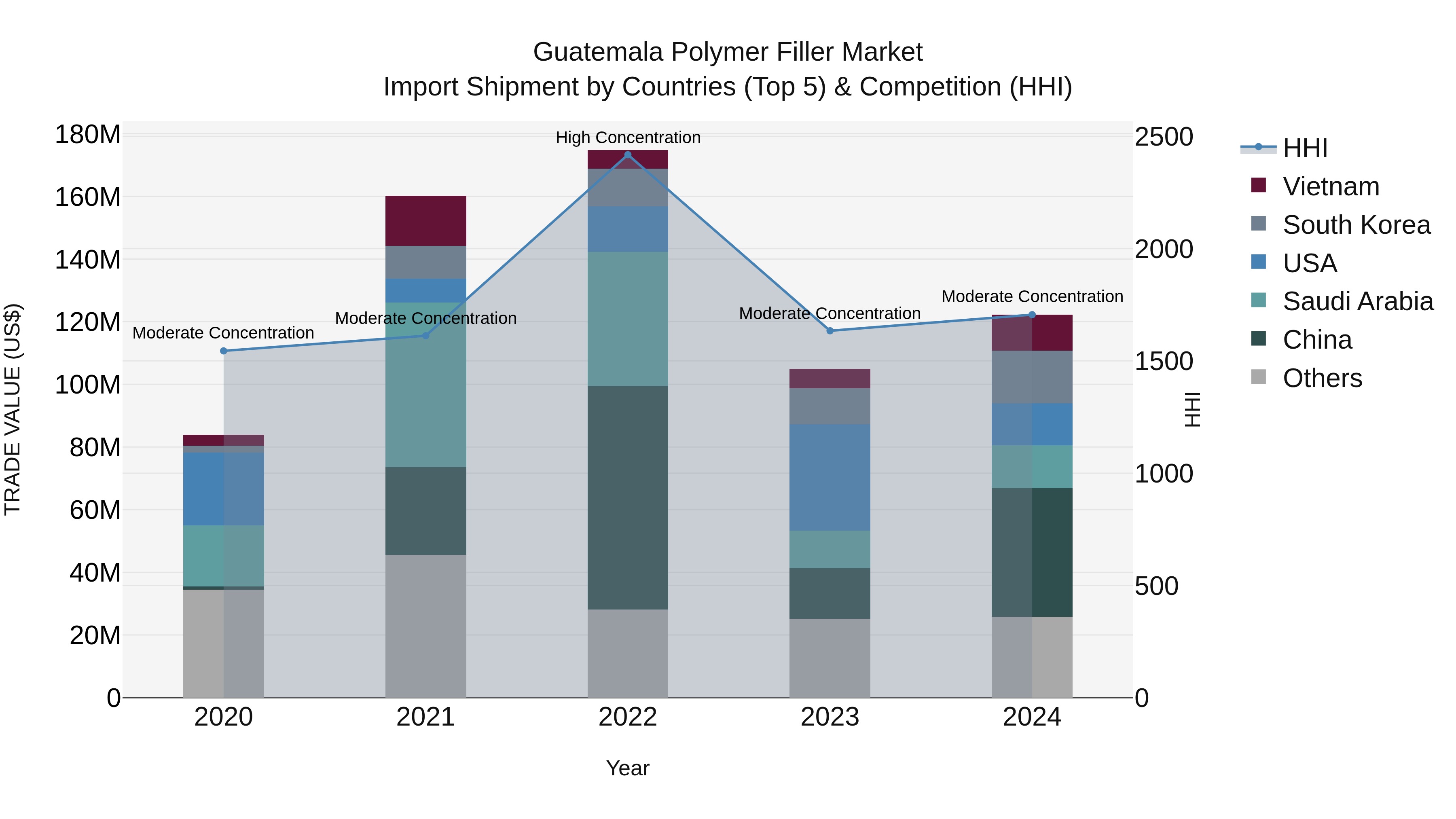 Guatemala Polymer Filler Market Top 5 Importing Countries and Market Competition (HHI) Analysis