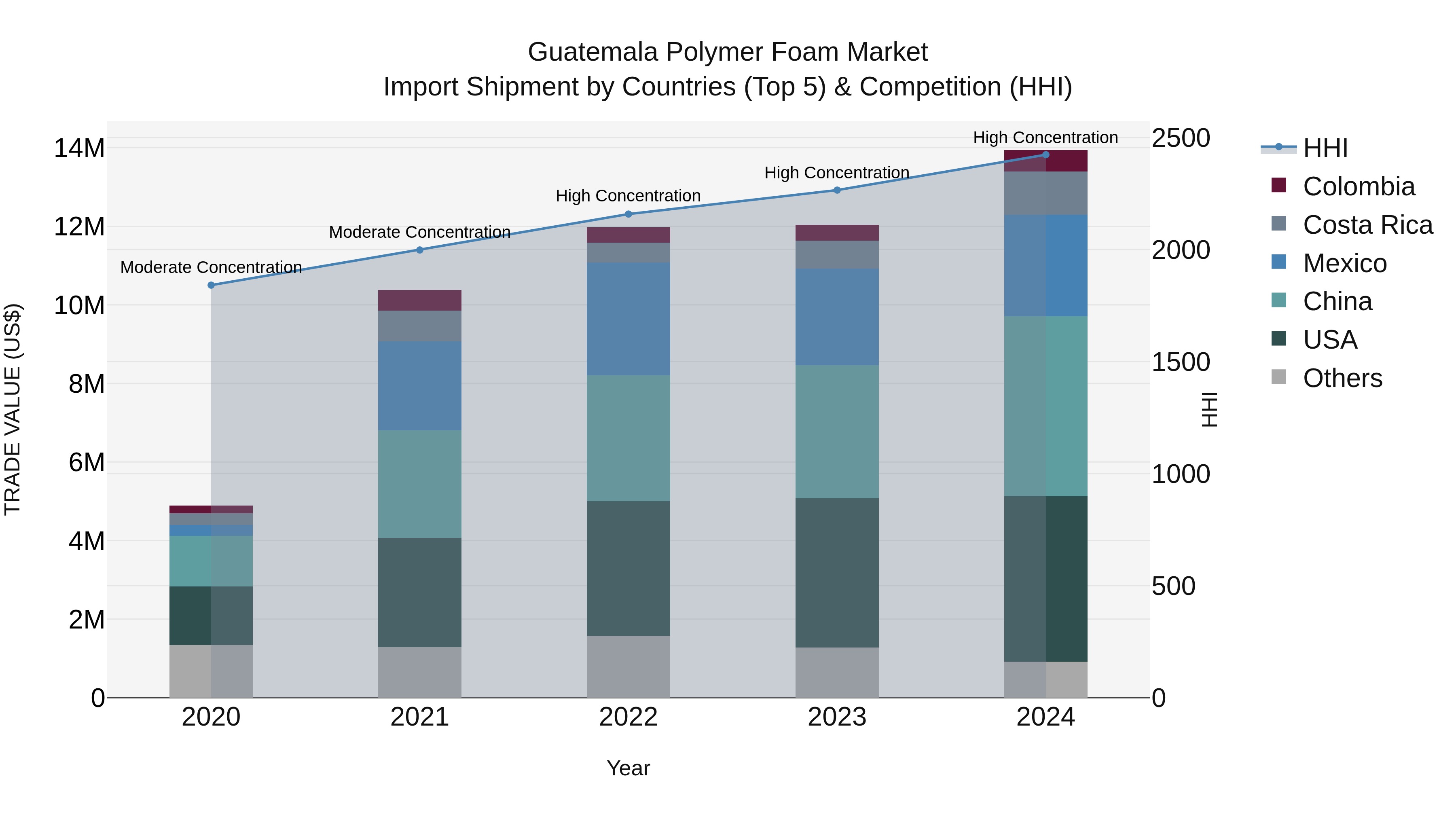 Guatemala Polymer Foam Market Top 5 Importing Countries and Market Competition (HHI) Analysis
