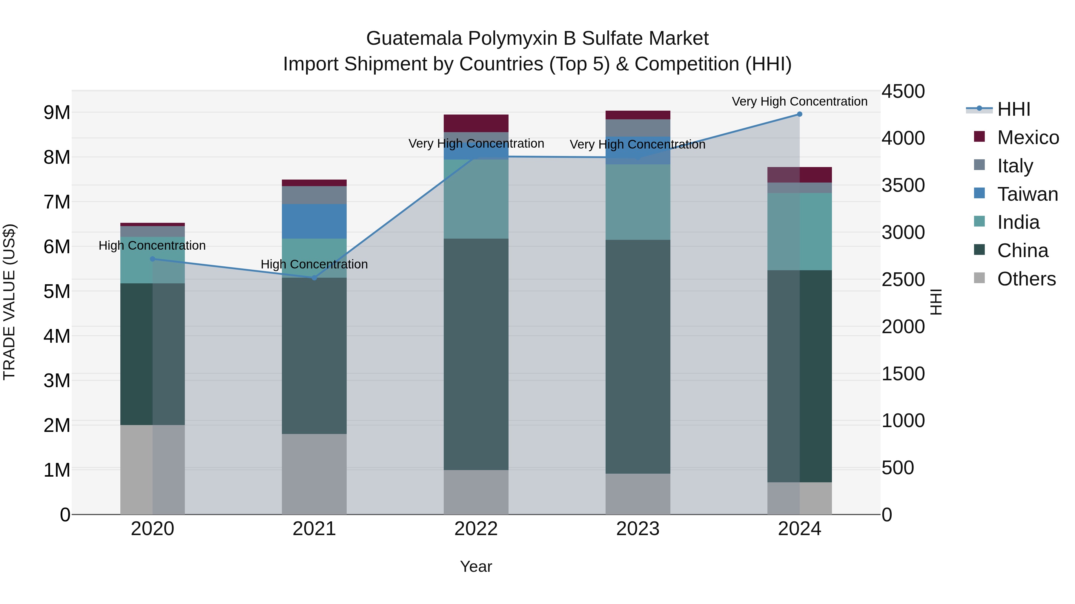 Guatemala Polymyxin B Sulfate Market Top 5 Importing Countries and Market Competition (HHI) Analysis
