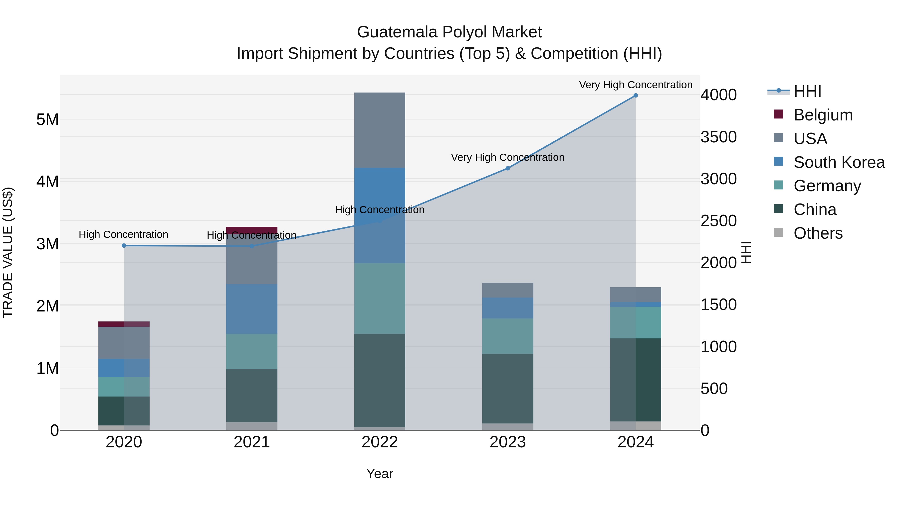 Guatemala Polyol Market Top 5 Importing Countries and Market Competition (HHI) Analysis