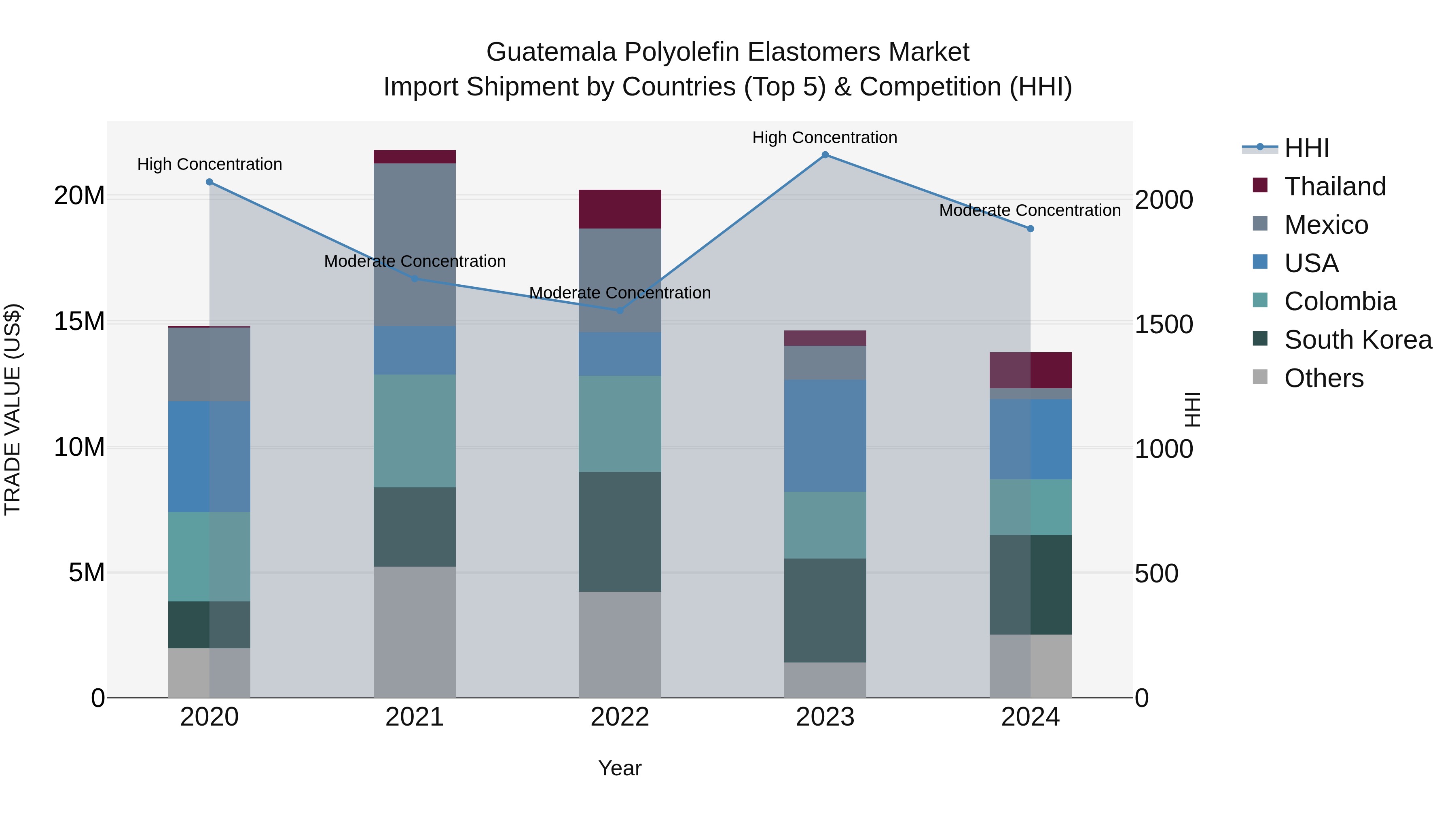 Guatemala Polyolefin Elastomers Market Top 5 Importing Countries and Market Competition (HHI) Analysis