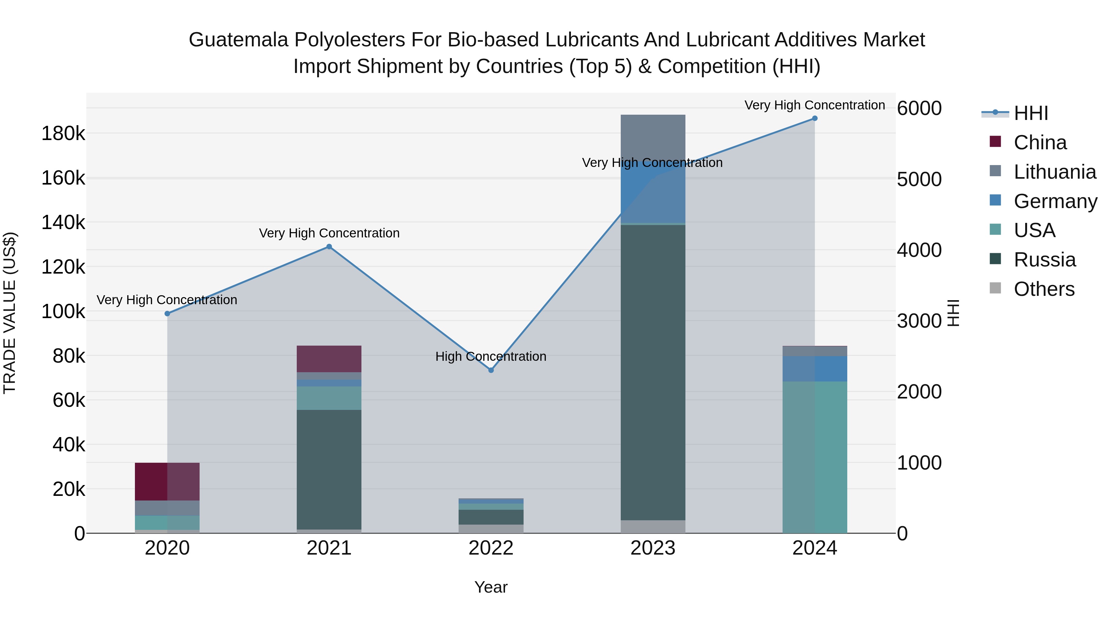 Guatemala Polyolesters For Bio Based Lubricants And Lubricant Additives Market Top 5 Importing Countries and Market Competition (HHI) Analysis