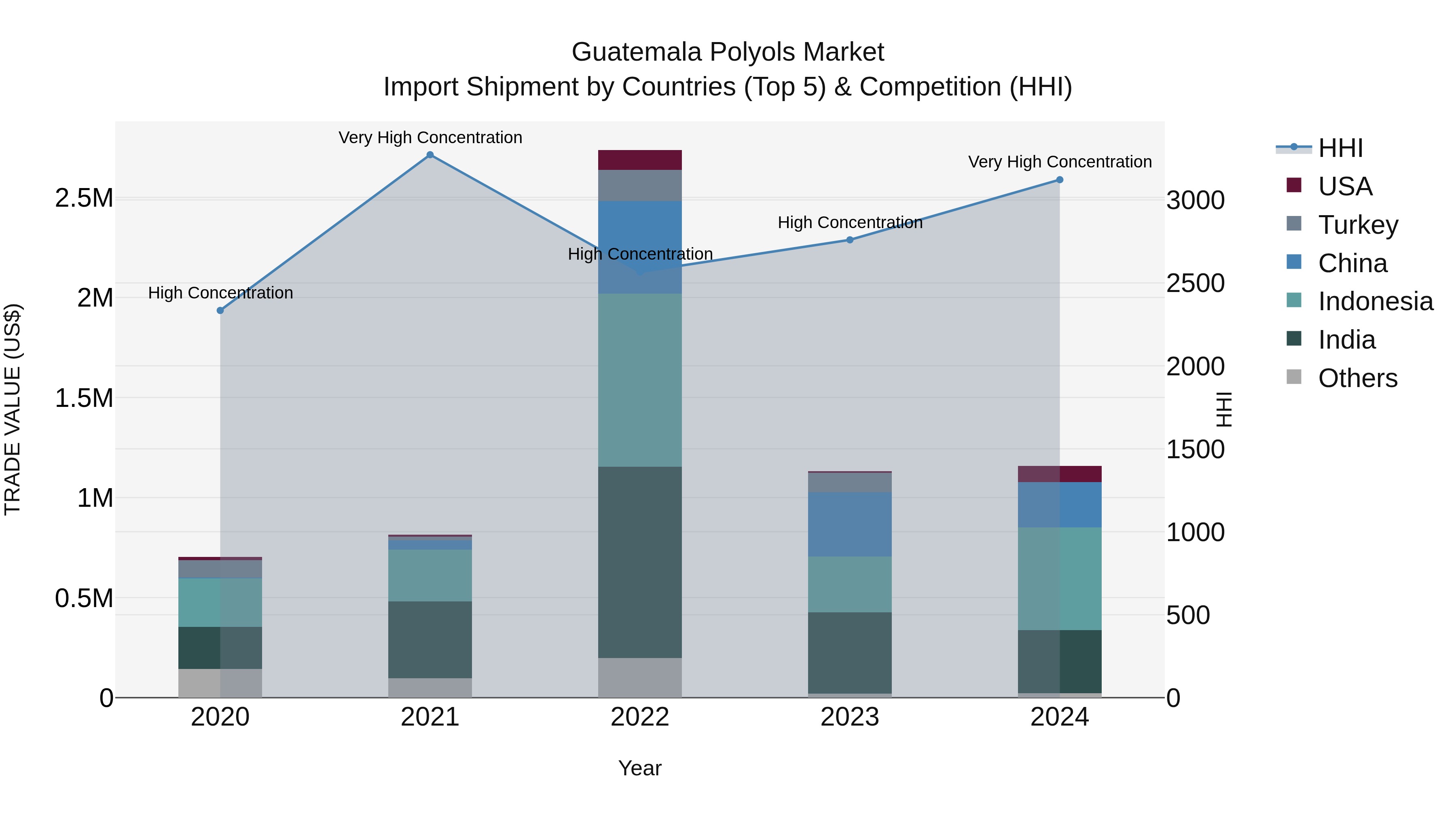 Guatemala Polyols Market Top 5 Importing Countries and Market Competition (HHI) Analysis