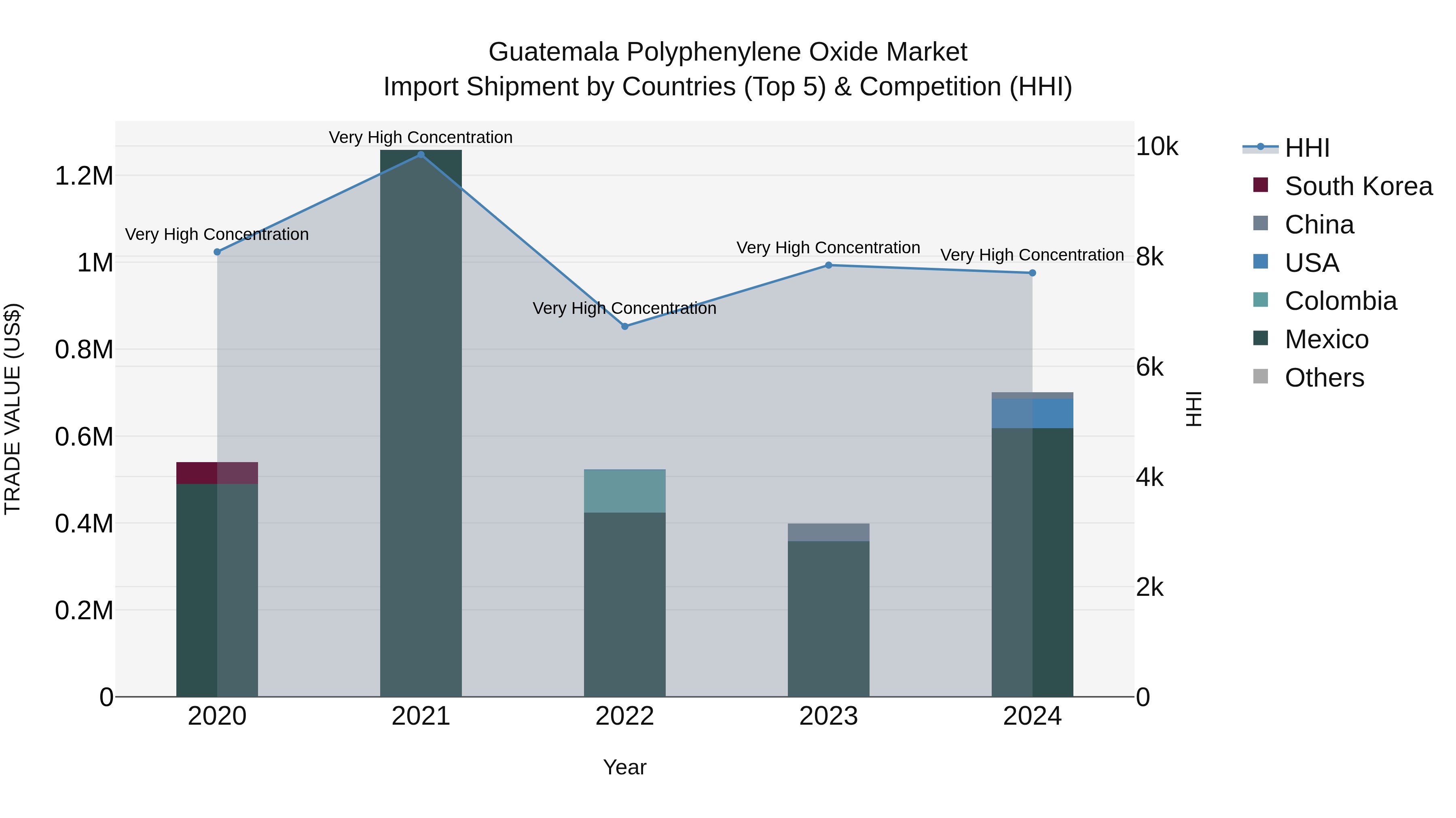 Guatemala Polyphenylene Oxide Market Top 5 Importing Countries and Market Competition (HHI) Analysis