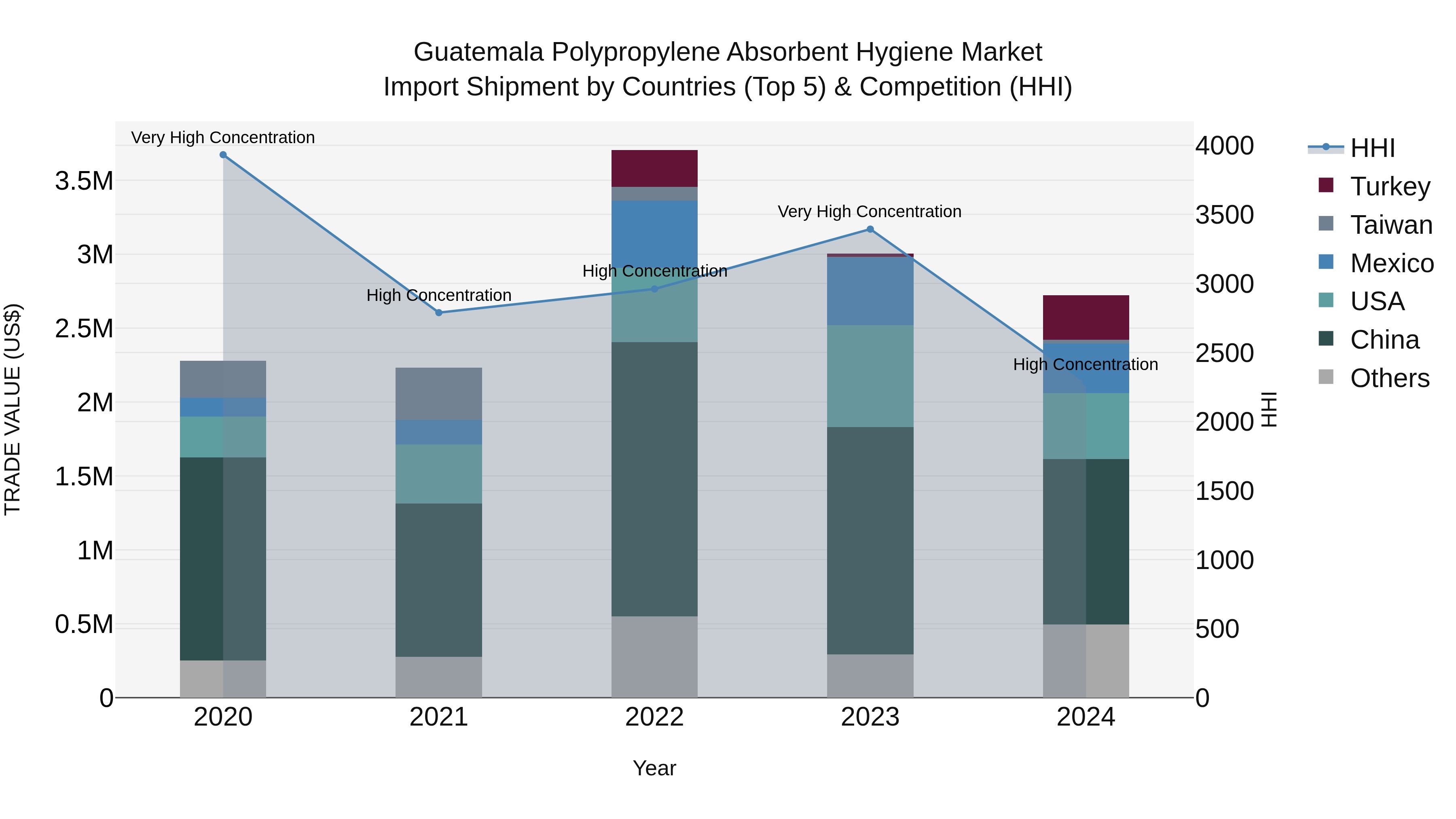 Guatemala Polypropylene Absorbent Hygiene Market Top 5 Importing Countries and Market Competition (HHI) Analysis