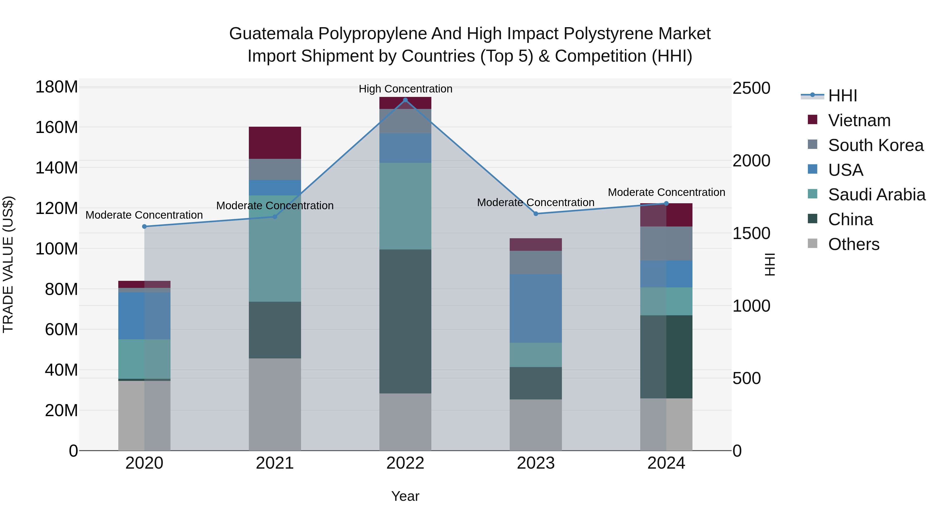 Guatemala Polypropylene And High Impact Polystyrene Market Top 5 Importing Countries and Market Competition (HHI) Analysis