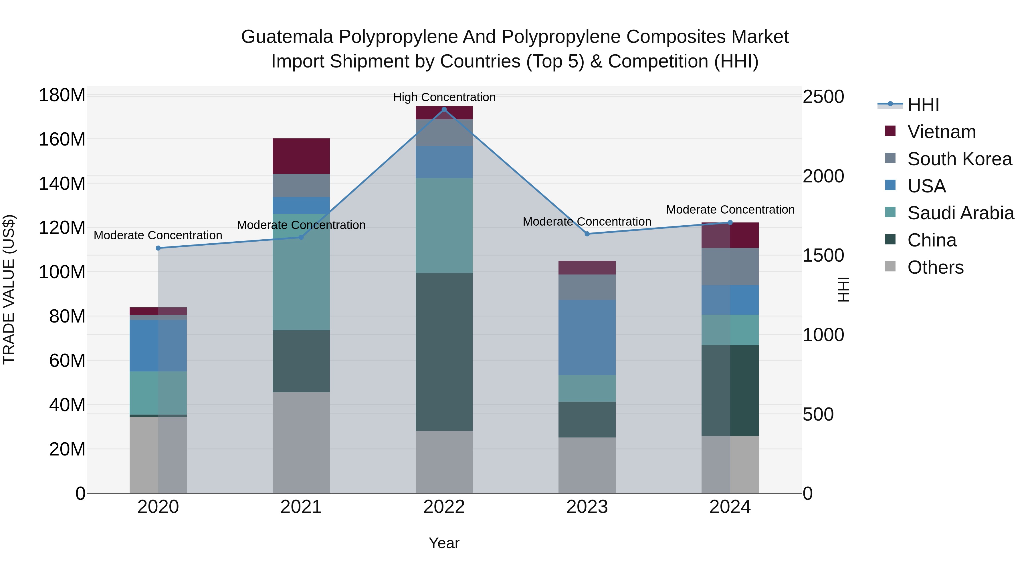 Guatemala Polypropylene And Polypropylene Composites Market Top 5 Importing Countries and Market Competition (HHI) Analysis