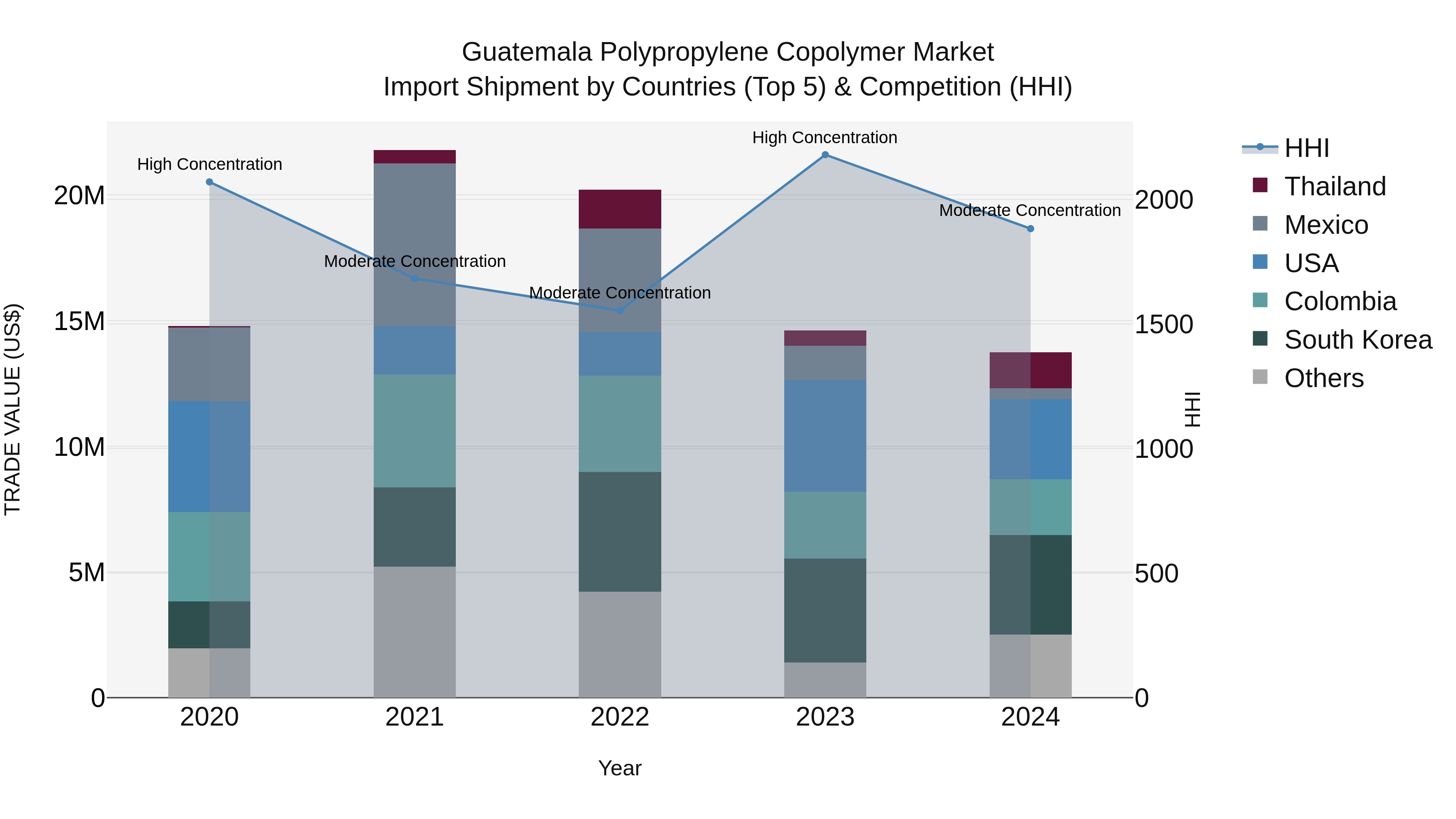 Guatemala Polypropylene Copolymer Market Top 5 Importing Countries and Market Competition (HHI) Analysis