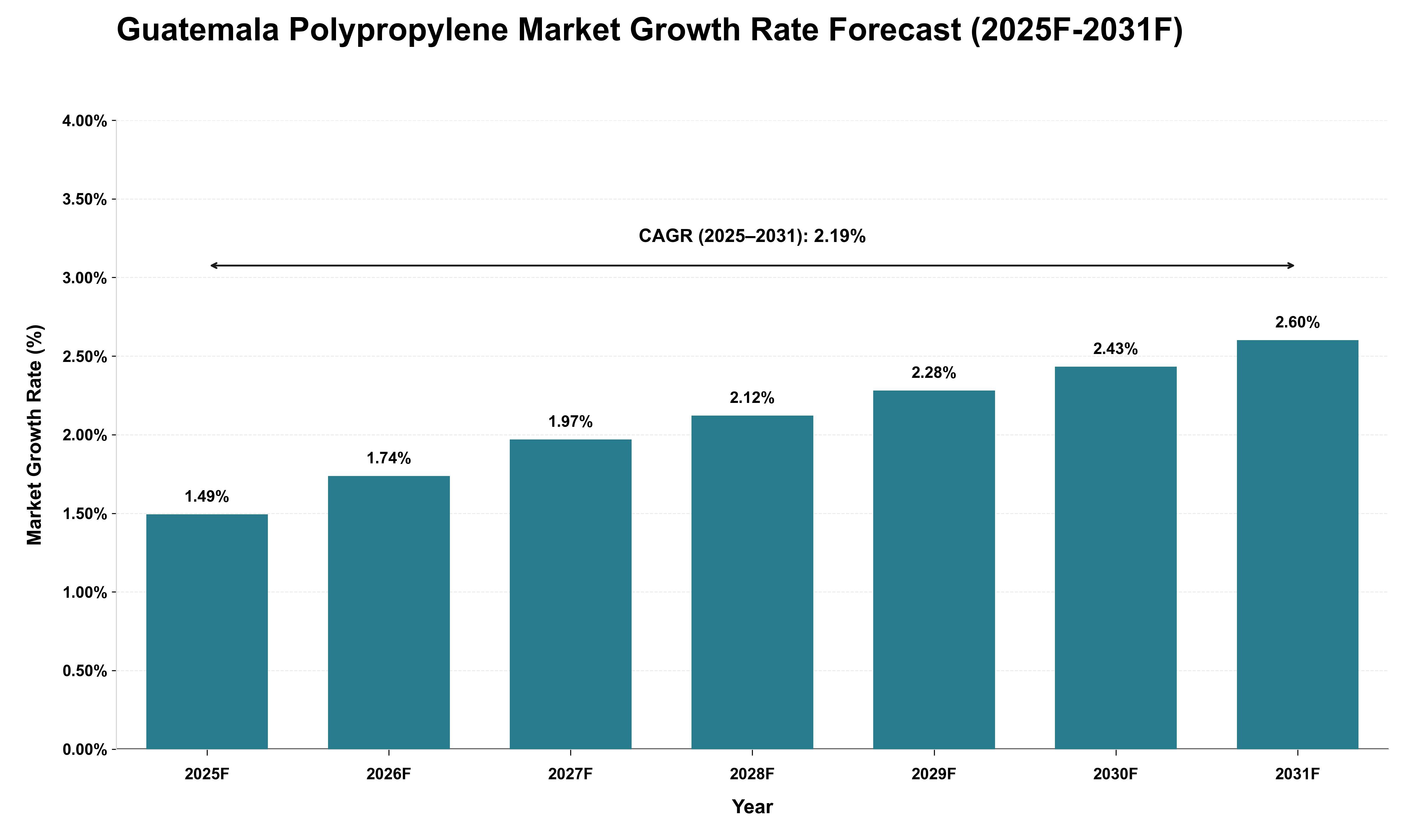 Guatemala Polypropylene Market Growth Rate Analysis (2025 - 2031)