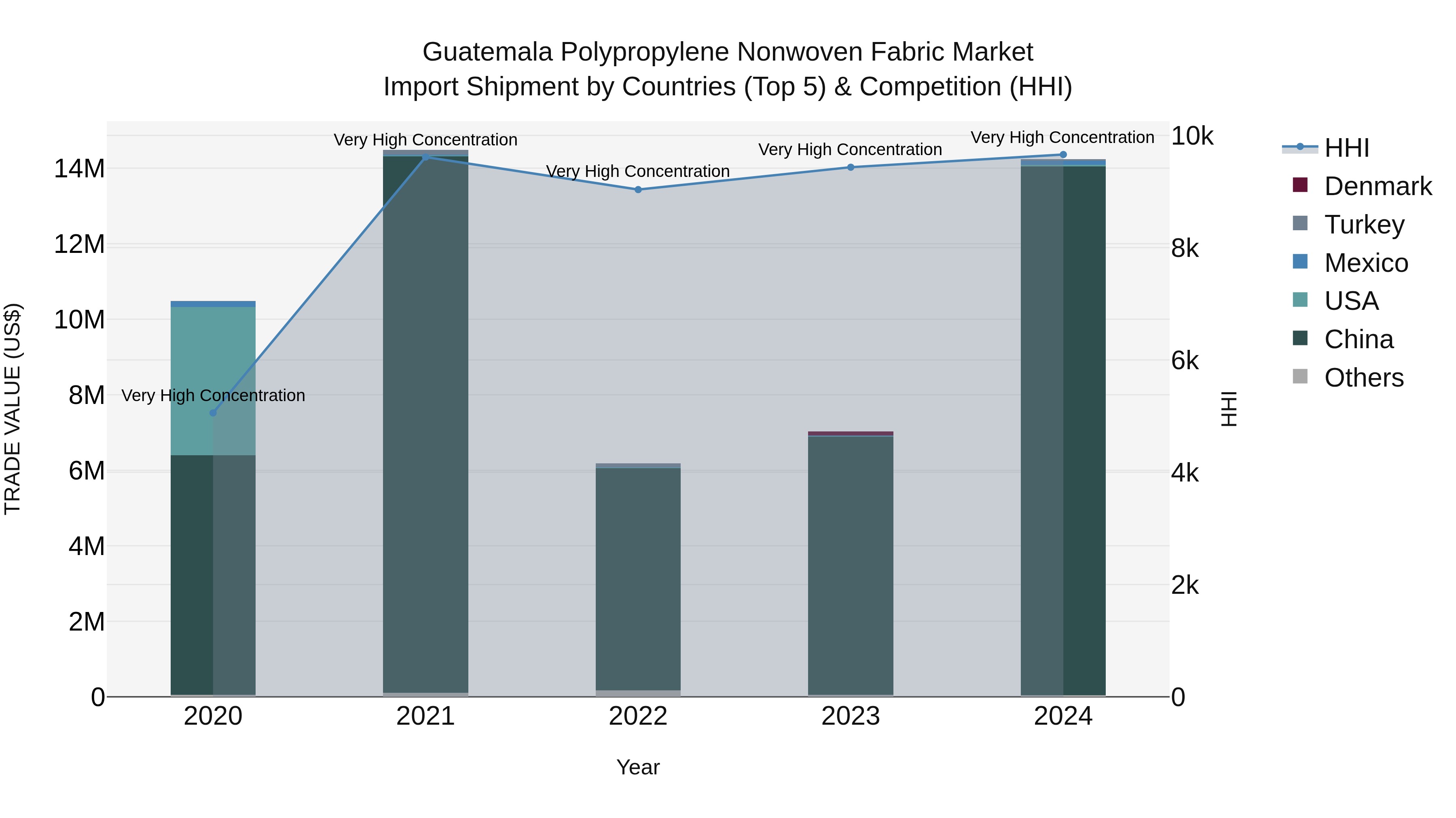 Guatemala Polypropylene Nonwoven Fabric Market Top 5 Importing Countries and Market Competition (HHI) Analysis