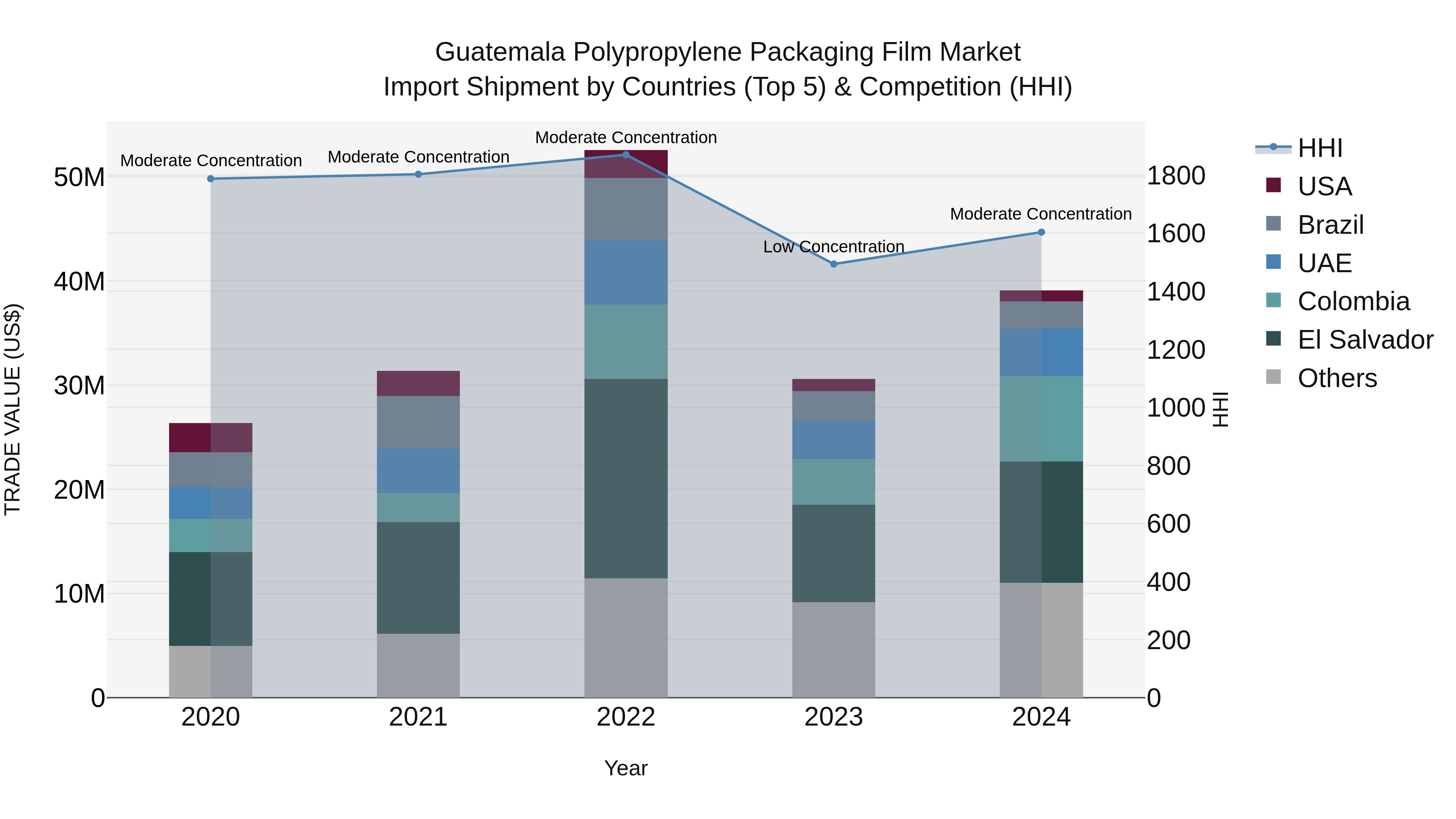Guatemala Polypropylene Packaging Film Market Top 5 Importing Countries and Market Competition (HHI) Analysis